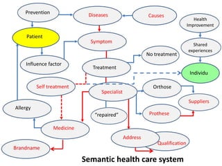 Prevention               Diseases                    Causes
                                                                                Health
                                                                             Improvement

     Patient
                              Symptom
                                                                               Shared
                                                                             experiences
                                                         No treatment
    Influence factor
                              Treatment
                                                                              Individu

          Self treatment                                   Orthose
                                  Specialist
                                                                             Suppliers
Allergy
                               “repaired”                 Prothese

                 Medicine
                                               Address
                                                             Qualification


                            Semantic health care system
 
