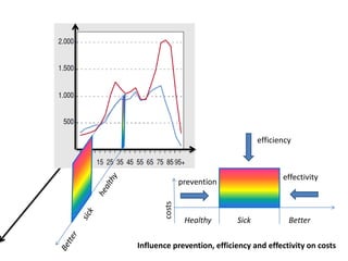 efficiency



                                          effectivity
               prevention
       costs




                Healthy     Sick            Better

Influence prevention, efficiency and effectivity on costs
 