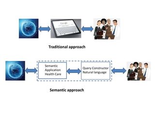 Traditional approach



Semantic
                    Query Constructor
Application
                    Natural language
Health Care



   Semantic approach
 