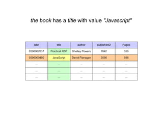the book has a title with value "Javascript"
 