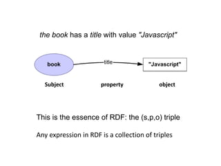 the book has a title with value "Javascript"




  Subject             property             object




This is the essence of RDF: the (s,p,o) triple

Any expression in RDF is a collection of triples
 