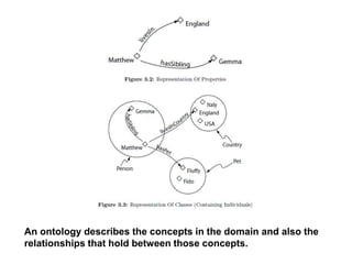 An ontology describes the concepts in the domain and also the
relationships that hold between those concepts.
 