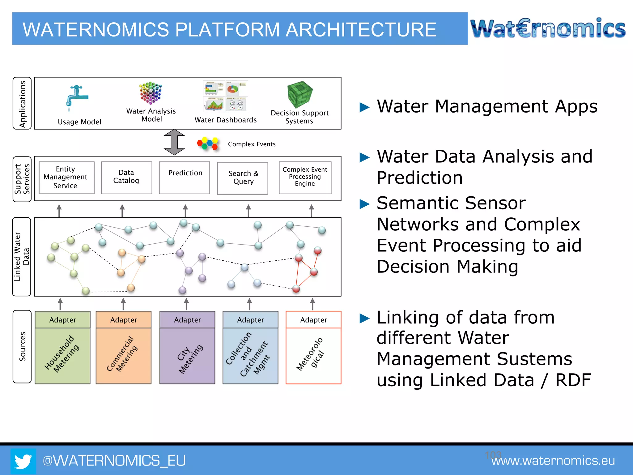@WATERNOMICS_EU www.waternomics.eu103
WATERNOMICS PLATFORM ARCHITECTURE
Support
Services
SourcesApplications
Water Analysis
Model
Complex Events
Usage Model Water Dashboards
Entity
Management
Service
Decision Support
Systems
LinkedWater
Data
Data
Catalog
Complex Event
Processing
Engine
Prediction Search &
Query
Adapter Adapter Adapter Adapter Adapter
▶ Water Management Apps
▶ Water Data Analysis and
Prediction
▶ Semantic Sensor
Networks and Complex
Event Processing to aid
Decision Making
▶ Linking of data from
different Water
Management Sustems
using Linked Data / RDF
 