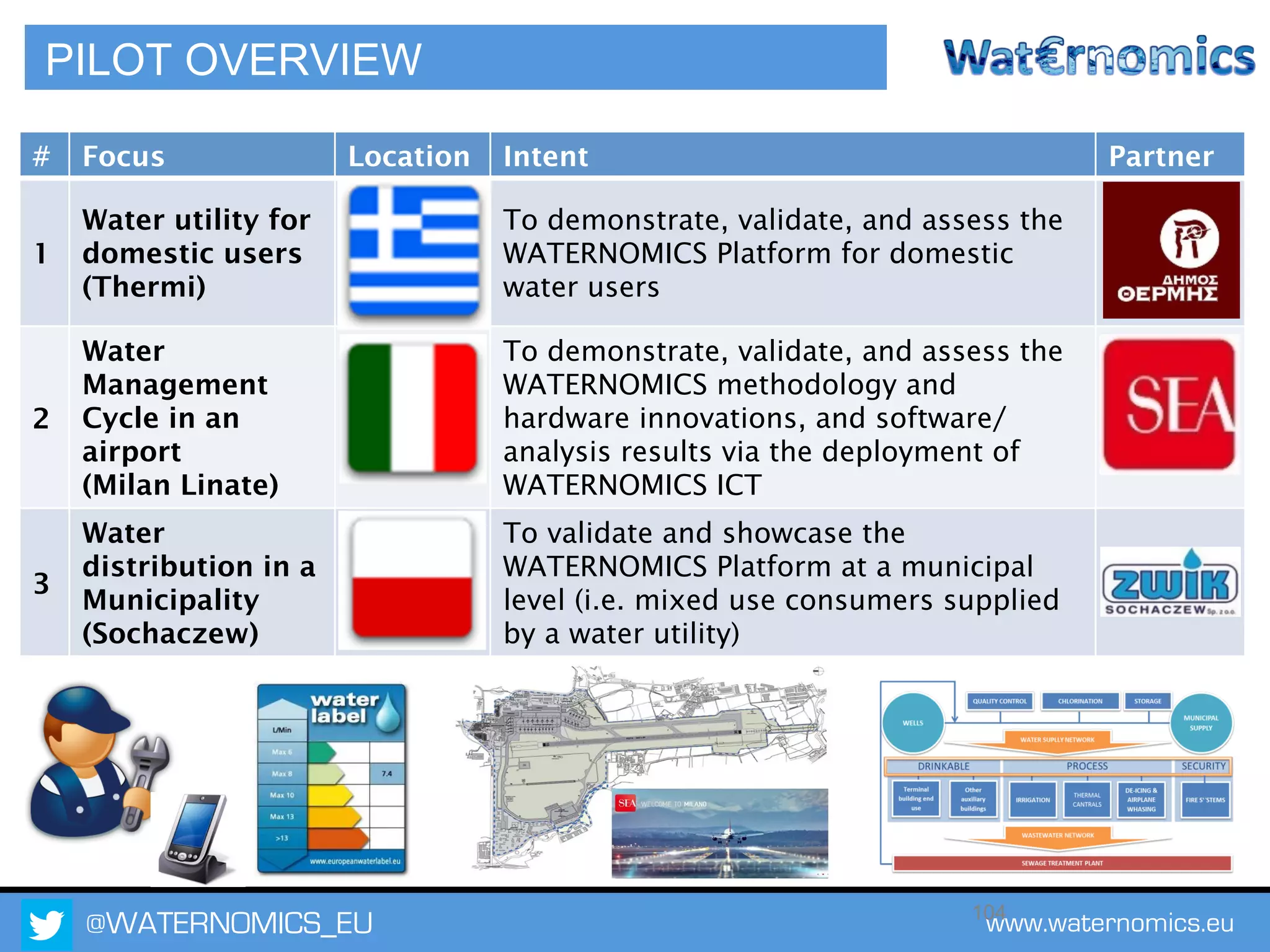 @WATERNOMICS_EU www.waternomics.eu104
PILOT OVERVIEW
# Focus Location Intent Partner
1
Water utility for
domestic users
(Thermi)
To demonstrate, validate, and assess the
WATERNOMICS Platform for domestic
water users
2
Water
Management
Cycle in an
airport
(Milan Linate)
To demonstrate, validate, and assess the
WATERNOMICS methodology and
hardware innovations, and software/
analysis results via the deployment of
WATERNOMICS ICT
3
Water
distribution in a
Municipality
(Sochaczew)
To validate and showcase the
WATERNOMICS Platform at a municipal
level (i.e. mixed use consumers supplied
by a water utility)
 