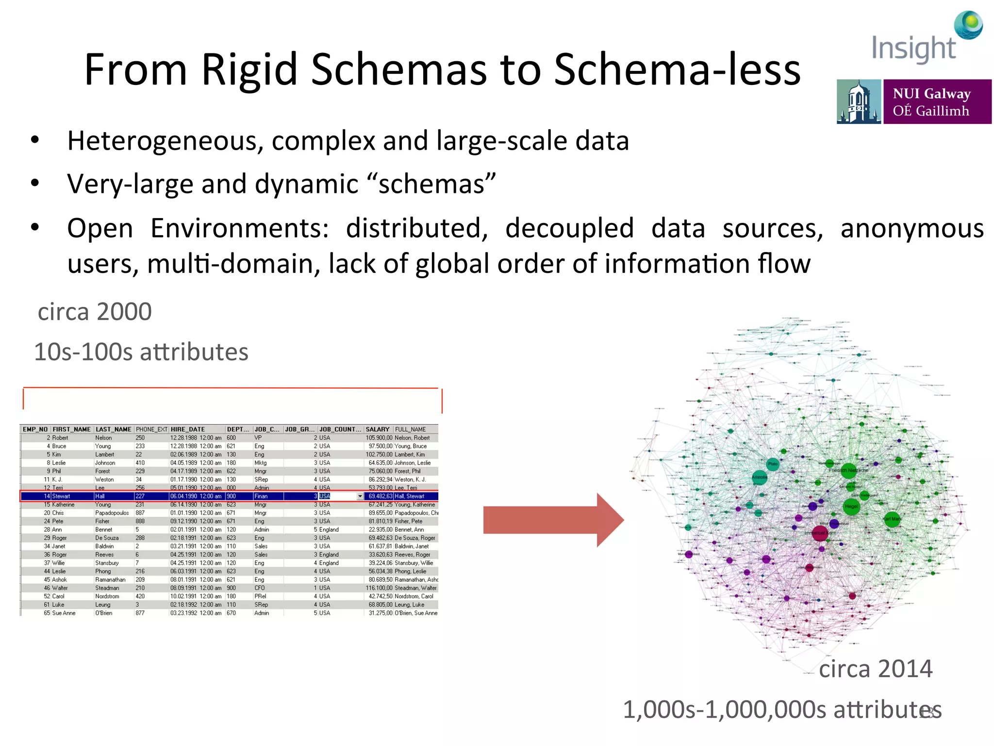 From	
  Rigid	
  Schemas	
  to	
  Schema-­‐less	
  
13	
  
•  Heterogeneous,	
  complex	
  and	
  large-­‐scale	
  data	
  
•  Very-­‐large	
  and	
  dynamic	
  “schemas”	
  
•  Open	
   Environments:	
   distributed,	
   decoupled	
   data	
   sources,	
   anonymous	
  
users,	
  mulK-­‐domain,	
  lack	
  of	
  global	
  order	
  of	
  informaKon	
  ﬂow	
  
	
  10s-­‐100s	
  aeributes	
  
1,000s-­‐1,000,000s	
  aeributes	
  
circa	
  2000	
  
circa	
  2014	
  
 