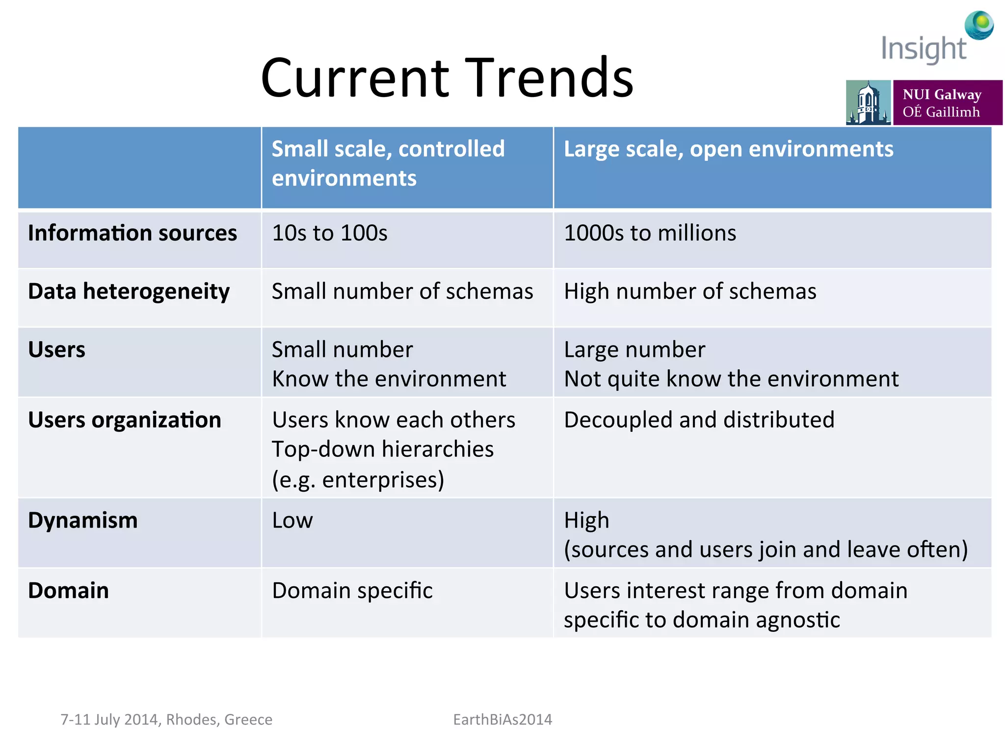 Current	
  Trends	
  
7-­‐11	
  July	
  2014,	
  Rhodes,	
  Greece	
   EarthBiAs2014	
  
Small	
  scale,	
  controlled	
  
environments	
  
Large	
  scale,	
  open	
  environments	
  
Informa@on	
  sources	
   10s	
  to	
  100s	
   1000s	
  to	
  millions	
  
Data	
  heterogeneity	
   Small	
  number	
  of	
  schemas	
   High	
  number	
  of	
  schemas	
  
Users	
   Small	
  number	
  
Know	
  the	
  environment	
  
Large	
  number	
  
Not	
  quite	
  know	
  the	
  environment	
  
Users	
  organiza@on	
   Users	
  know	
  each	
  others	
  
Top-­‐down	
  hierarchies	
  
(e.g.	
  enterprises)	
  
Decoupled	
  and	
  distributed	
  
Dynamism	
   Low	
   High	
  
(sources	
  and	
  users	
  join	
  and	
  leave	
  o]en)	
  
Domain	
   Domain	
  speciﬁc	
   Users	
  interest	
  range	
  from	
  domain	
  
speciﬁc	
  to	
  domain	
  agnosKc	
  
 