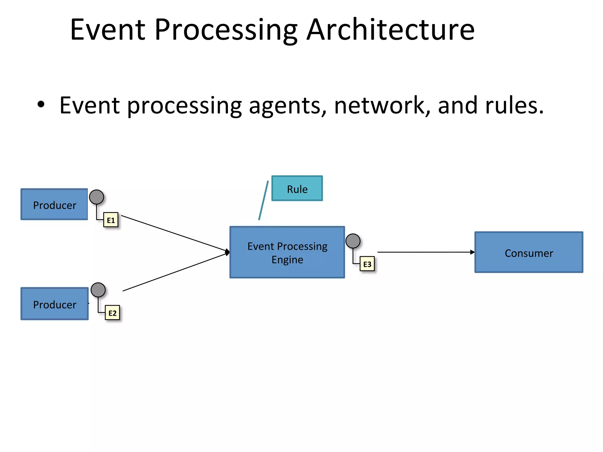 •  Event	
  processing	
  agents,	
  network,	
  and	
  rules.	
  
Event	
  Processing	
  Architecture	
  
Producer	
  
Producer	
  
E2	
  
E3	
  
E1	
  
Rule	
  
21	
  of	
  31	
  
Event	
  Processing	
  
Engine	
  
Consumer	
  
 