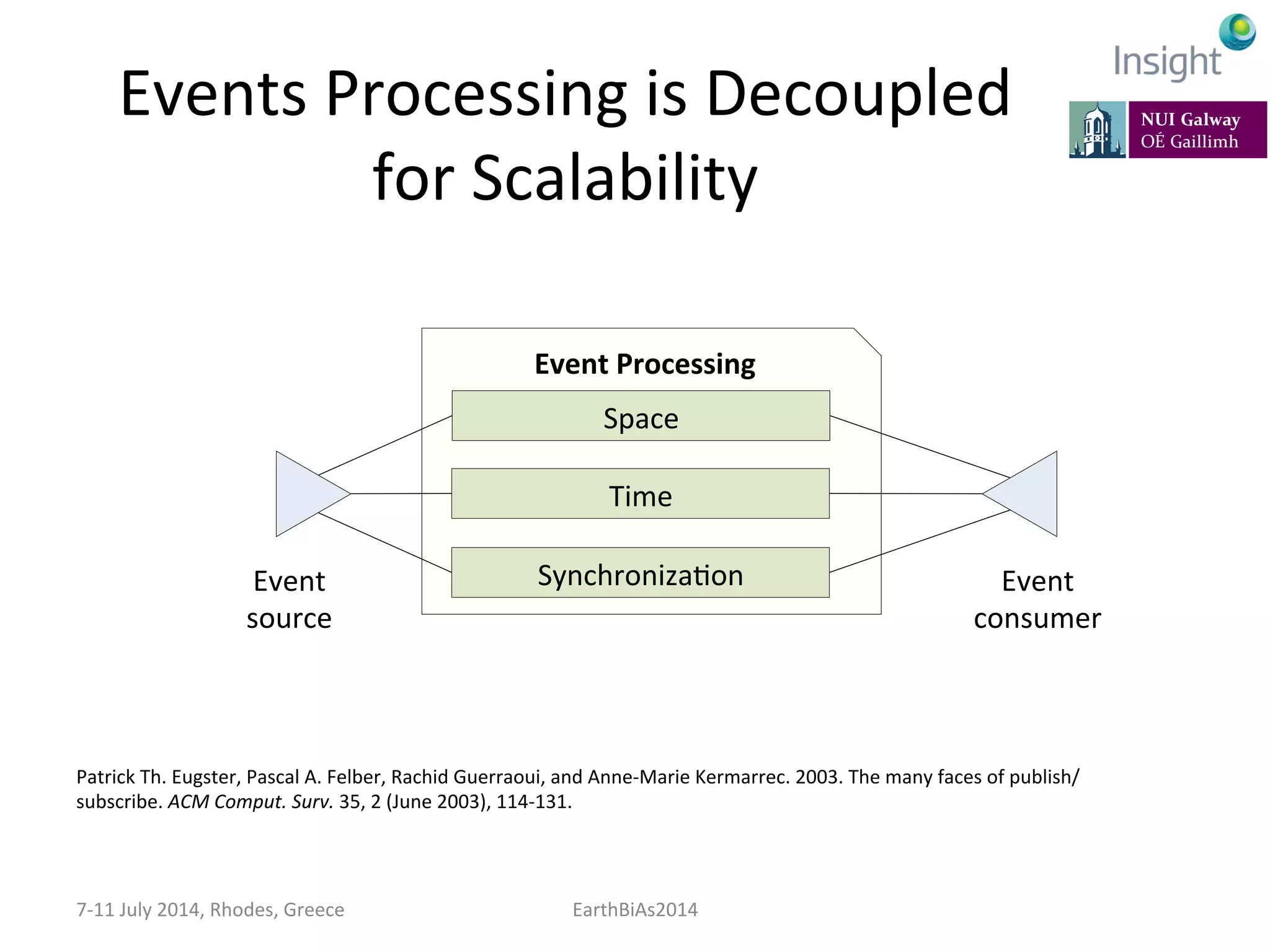 Events	
  Processing	
  is	
  Decoupled	
  
for	
  Scalability	
  
7-­‐11	
  July	
  2014,	
  Rhodes,	
  Greece	
   EarthBiAs2014	
  
Event	
  Processing	
  
Space	
  
Time	
  
SynchronizaKon	
  Event	
  
source	
  
Event	
  
consumer	
  
Patrick	
  Th.	
  Eugster,	
  Pascal	
  A.	
  Felber,	
  Rachid	
  Guerraoui,	
  and	
  Anne-­‐Marie	
  Kermarrec.	
  2003.	
  The	
  many	
  faces	
  of	
  publish/
subscribe.	
  ACM	
  Comput.	
  Surv.	
  35,	
  2	
  (June	
  2003),	
  114-­‐131.	
  	
  
 