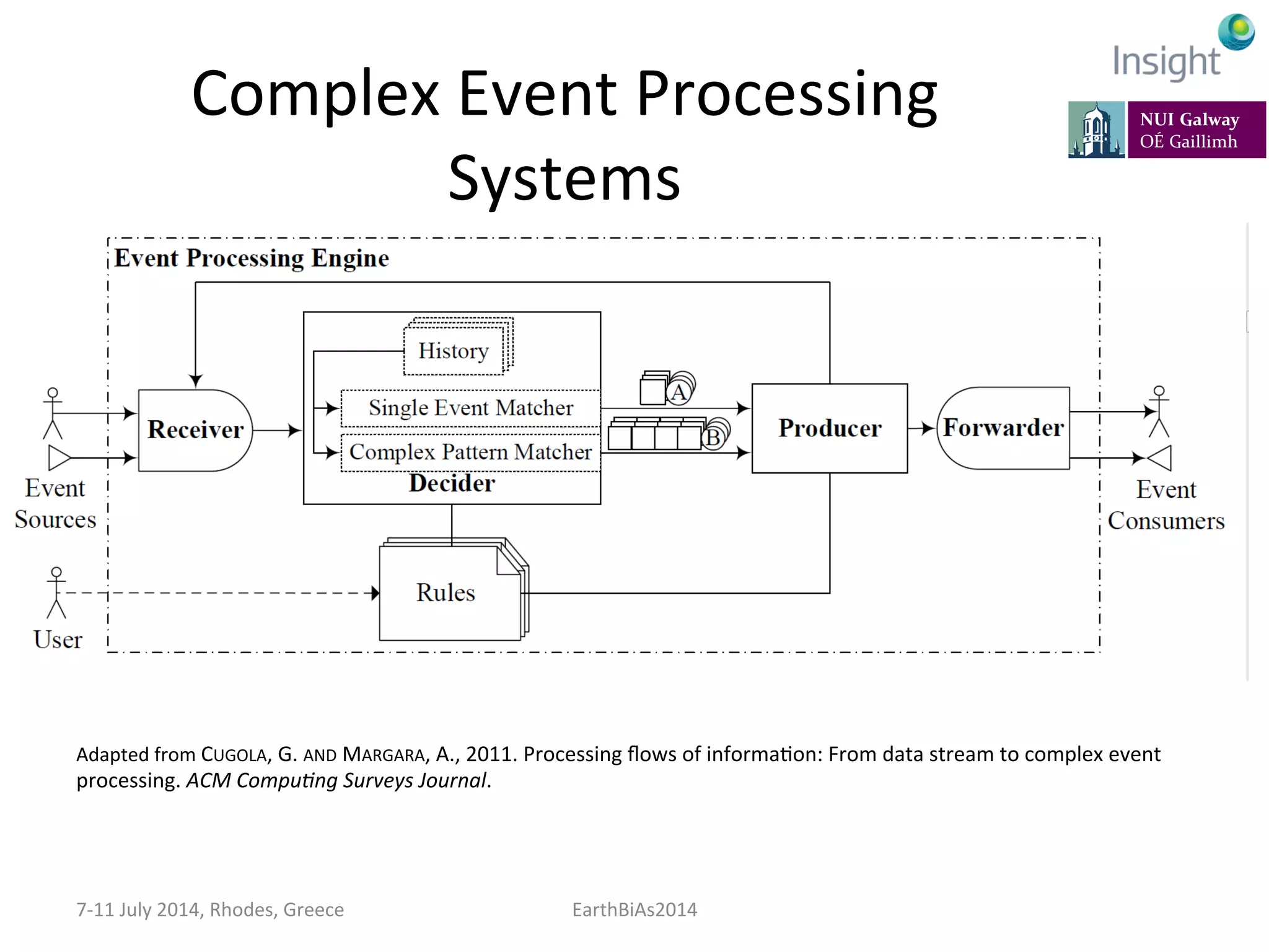 Complex	
  Event	
  Processing	
  
Systems	
  
	
  
Adapted	
  from	
  CUGOLA,	
  G.	
  AND	
  MARGARA,	
  A.,	
  2011.	
  Processing	
  ﬂows	
  of	
  informaKon:	
  From	
  data	
  stream	
  to	
  complex	
  event	
  
processing.	
  ACM	
  Compu:ng	
  Surveys	
  Journal.	
  
	
  
7-­‐11	
  July	
  2014,	
  Rhodes,	
  Greece	
   EarthBiAs2014	
  
 