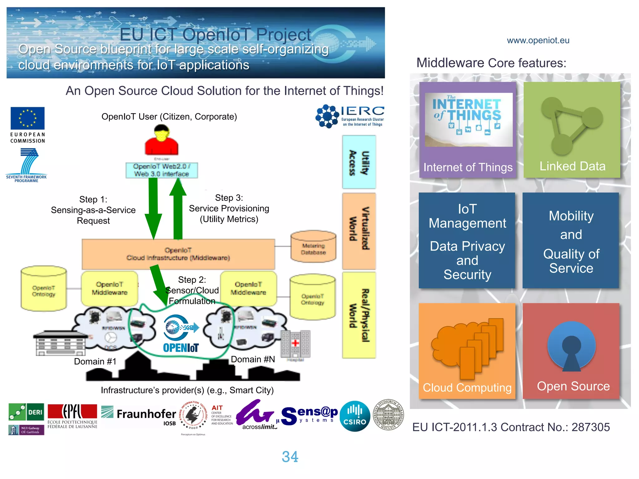 EU ICT OpenIoT Project
Knowledge-Based Future Internet
Step 2:
Sensor/Cloud
Formulation
Step 1:
Sensing-as-a-Service
Request
Step 3:
Service Provisioning
(Utility Metrics)
Infrastructure’s provider(s) (e.g., Smart City)
OpenIoT User (Citizen, Corporate)
Domain #1 Domain #N
34
Middleware Core features:
Open Source
Linked Data
Cloud Computing
Internet of Things
IoT
Management
Data Privacy
and
Security
Mobility
and
Quality of
Service
www.openiot.eu
EU ICT-2011.1.3 Contract No.: 287305
An Open Source Cloud Solution for the Internet of Things!
Open Source blueprint for large scale self-organizing
cloud environments for IoT applications
 