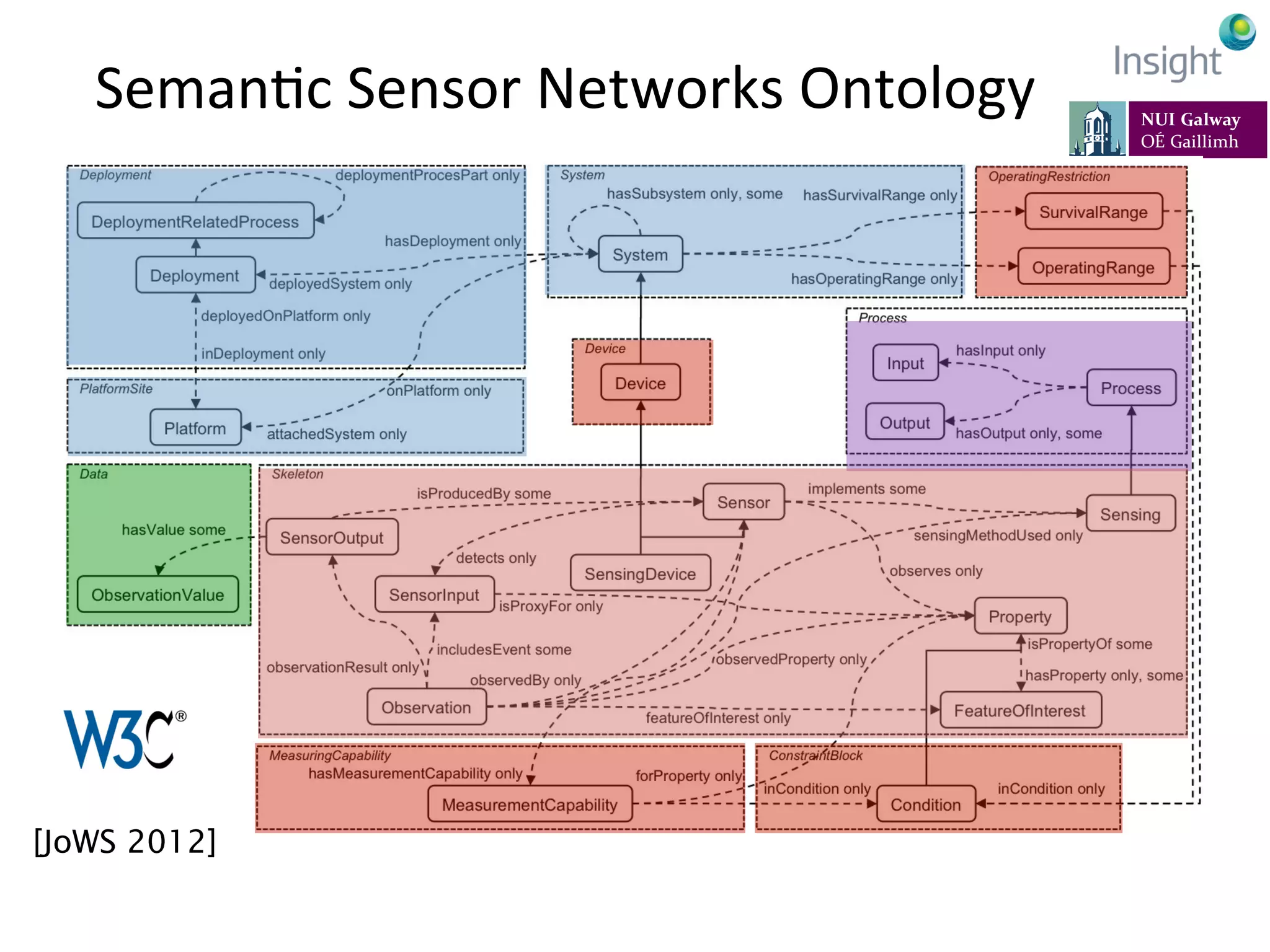 SemanKc	
  Sensor	
  Networks	
  Ontology	
  
[JoWS 2012]
 