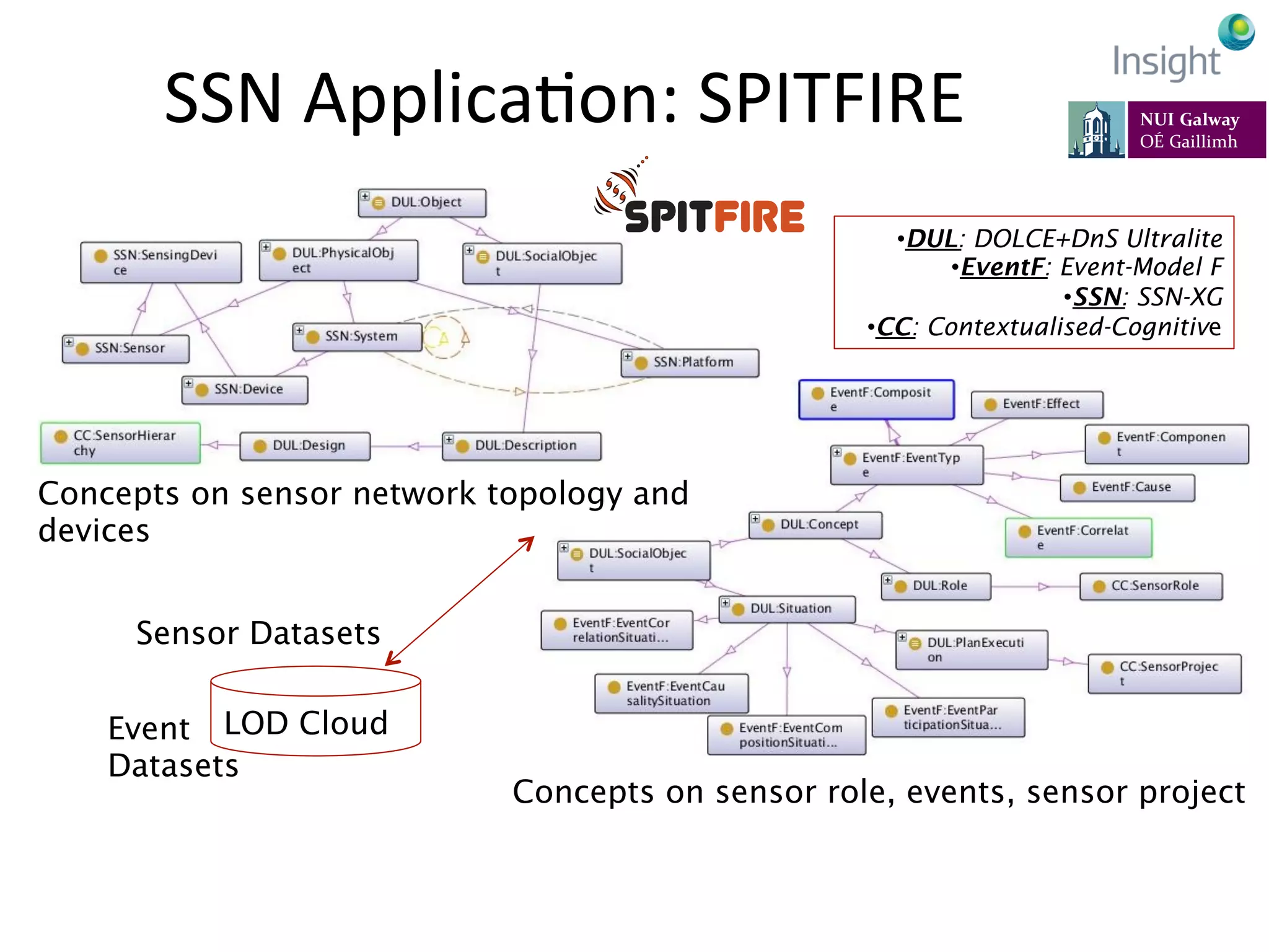 SSN	
  ApplicaKon:	
  SPITFIRE	
  	
  
• DUL: DOLCE+DnS Ultralite
• EventF: Event-Model F
• SSN: SSN-XG
• CC: Contextualised-Cognitive
Concepts on sensor network topology and
devices
Concepts on sensor role, events, sensor project
Event
Datasets
Sensor Datasets
LOD Cloud
 