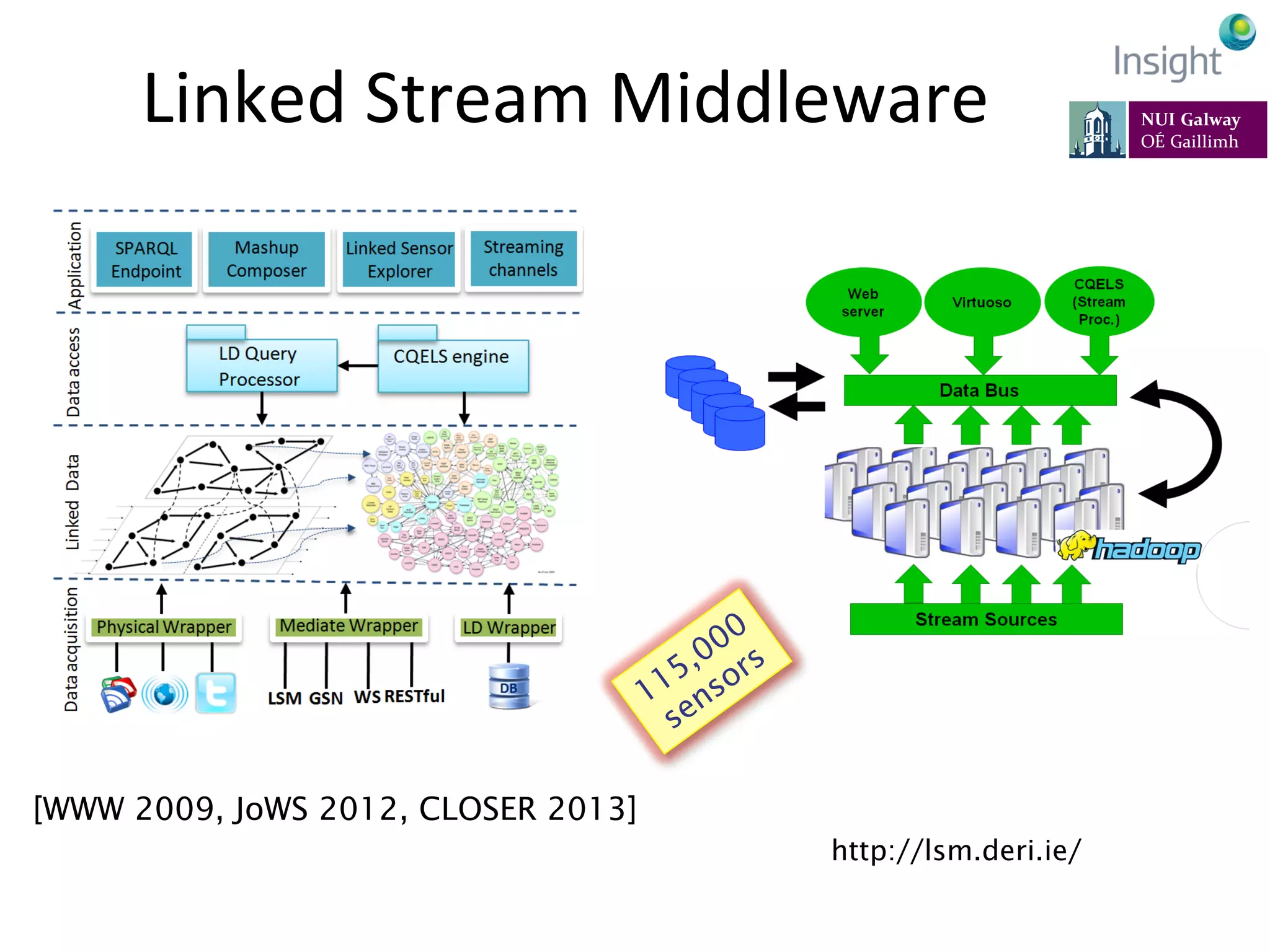 Linked	
  Stream	
  Middleware	
  
[WWW 2009, JoWS 2012, CLOSER 2013]
http://lsm.deri.ie/
 