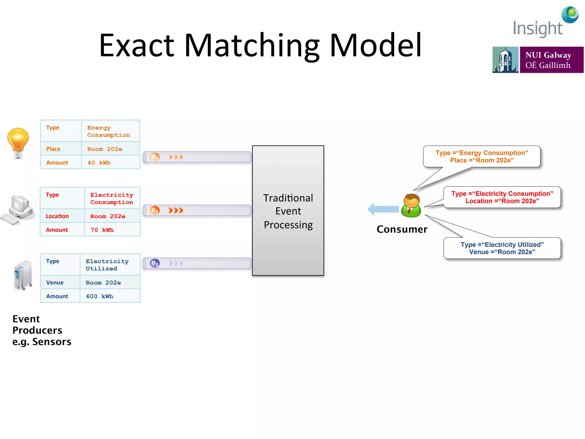 Type	
   Energy
Consumption	
  
Place	
   Room 202e
Amount	
   40 kWh
Type	
   Electricity
Consumption	
  
Loca@on	
   Room 202e
Amount	
   70 kWh
Type	
   Electricity
Utilized	
  
Venue	
   Room 202e
Amount	
   600 kWh
e1
Event
Producers
e.g. Sensors
Type =“Energy Consumption”
Place =“Room 202e”
Type =“Electricity Consumption”
Location =“Room 202e”
Type =“Electricity Utilized”
Venue =“Room 202e”
TradiKonal	
  
Event	
  
Processing	
  
e1
Consumer
e1e2
e1e3
Exact	
  Matching	
  Model	
  
 