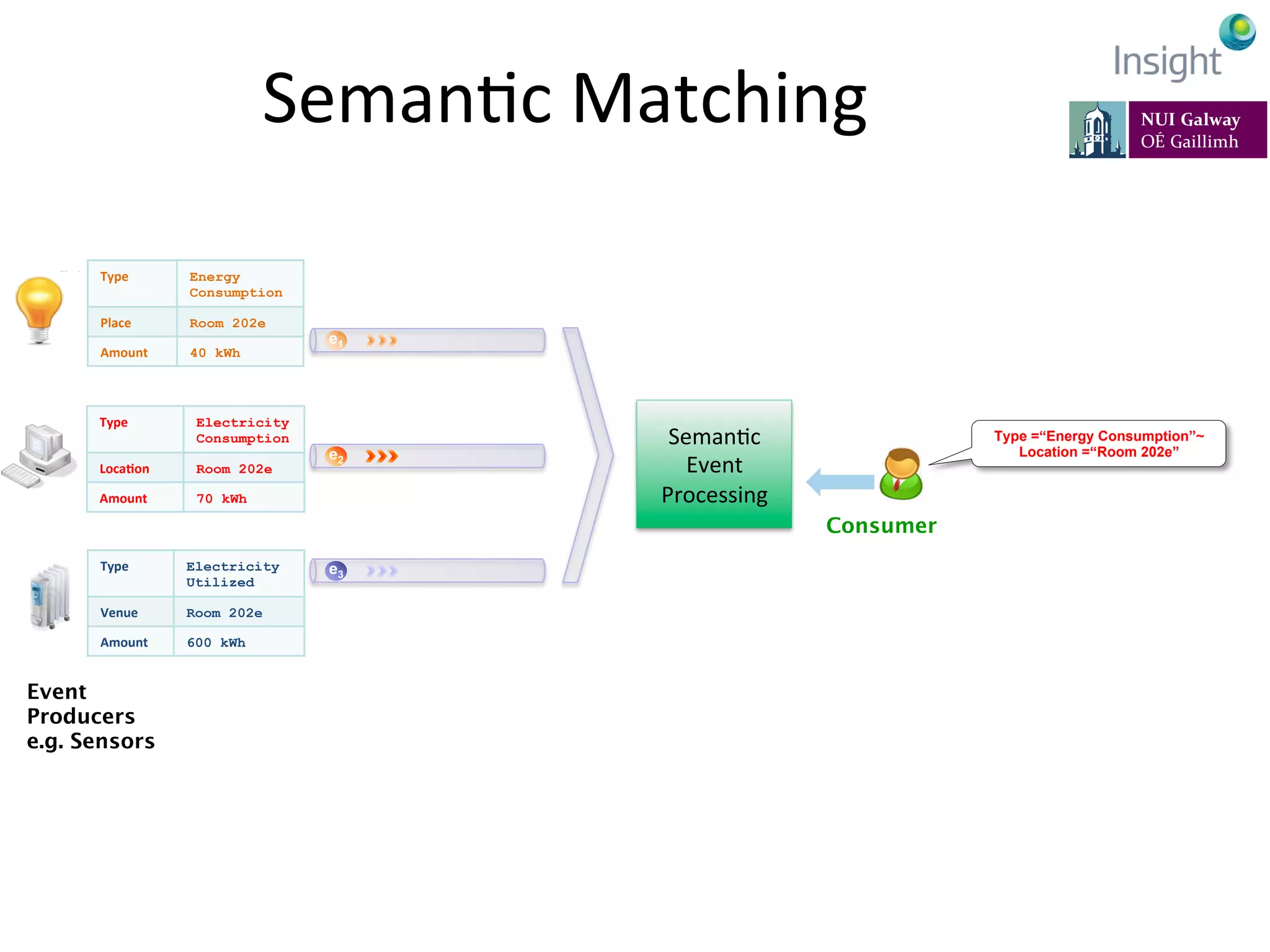 Type	
   Energy
Consumption	
  
Place	
   Room 202e
Amount	
   40 kWh
Type	
   Electricity
Consumption	
  
Loca@on	
   Room 202e
Amount	
   70 kWh
Type	
   Electricity
Utilized	
  
Venue	
   Room 202e
Amount	
   600 kWh
e1
Event
Producers
e.g. Sensors
e1
e1e2
e1e3
SemanKc	
  
Event	
  
Processing	
  
Type =“Energy Consumption”~
Location =“Room 202e”
Consumer
SemanKc	
  Matching	
  
 