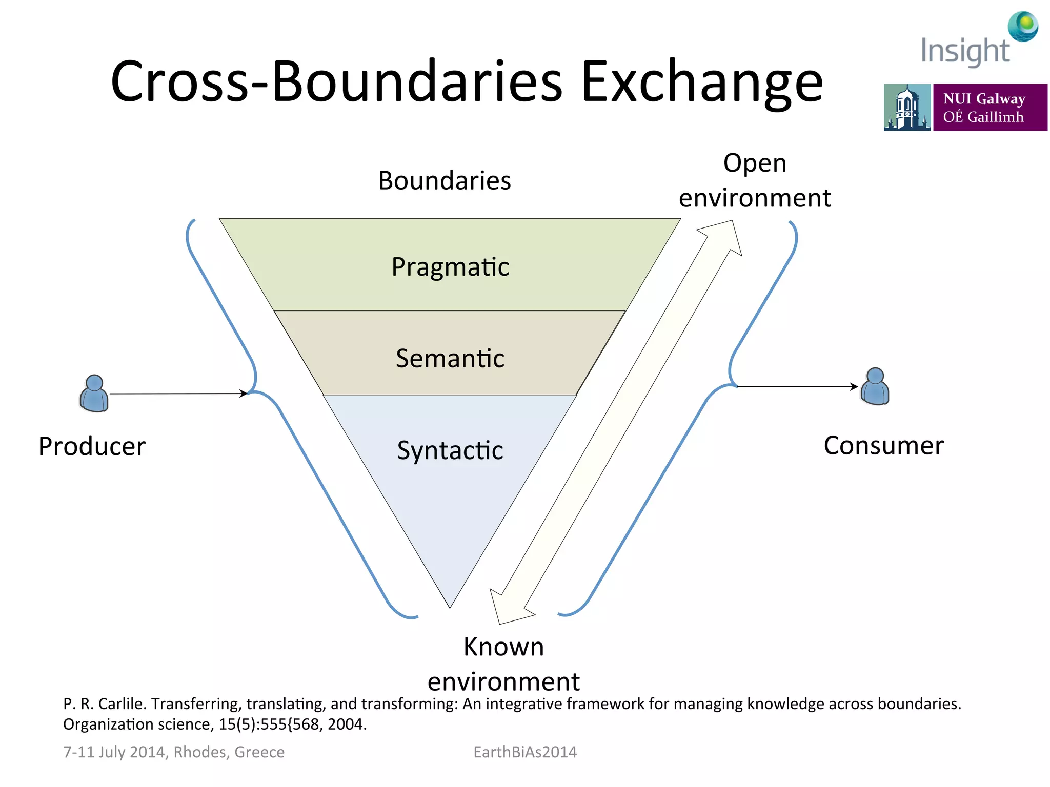 Cross-­‐Boundaries	
  Exchange	
  
7-­‐11	
  July	
  2014,	
  Rhodes,	
  Greece	
   EarthBiAs2014	
  
	
  
	
  
	
  
	
  
	
  
	
  
	
  
SyntacKc	
  
SemanKc	
  
PragmaKc	
  
Producer	
   Consumer	
  
P.	
  R.	
  Carlile.	
  Transferring,	
  translaKng,	
  and	
  transforming:	
  An	
  integraKve	
  framework	
  for	
  managing	
  knowledge	
  across	
  boundaries.	
  
OrganizaKon	
  science,	
  15(5):555{568,	
  2004.	
  
Boundaries	
  
Open	
  
environment	
  
Known	
  
environment	
  
 