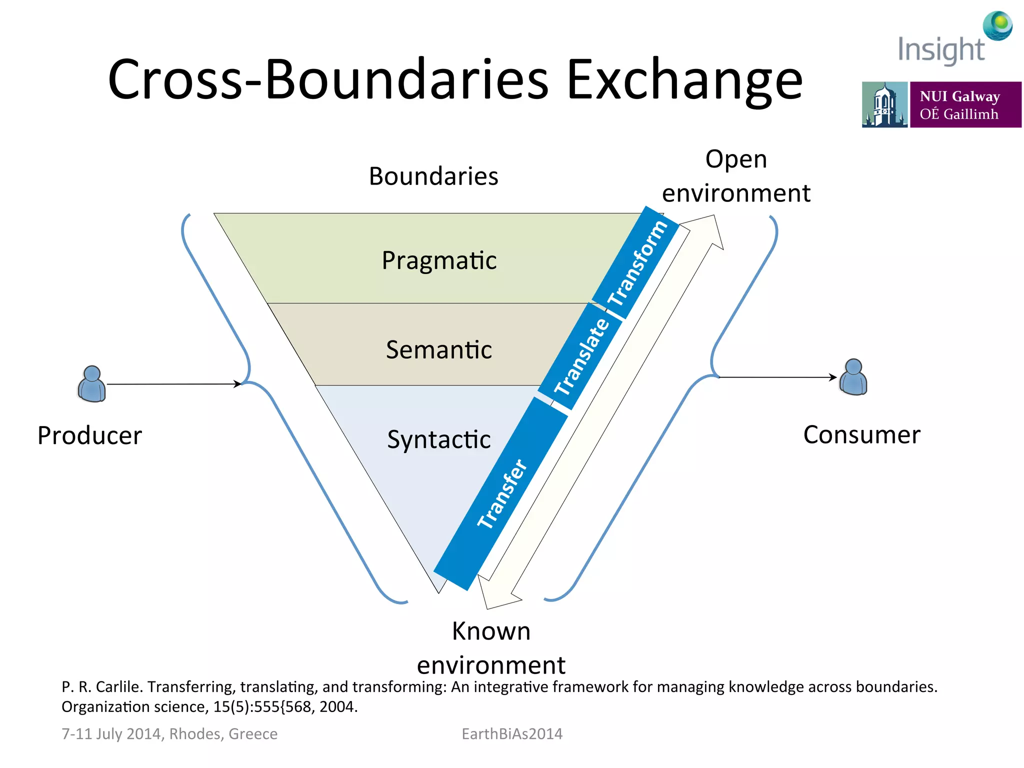 Cross-­‐Boundaries	
  Exchange	
  
7-­‐11	
  July	
  2014,	
  Rhodes,	
  Greece	
   EarthBiAs2014	
  
	
  
	
  
	
  
	
  
	
  
	
  
	
  
SyntacKc	
  
SemanKc	
  
PragmaKc	
  
Producer	
   Consumer	
  
Boundaries	
  
Open	
  
environment	
  
Known	
  
environment	
  
P.	
  R.	
  Carlile.	
  Transferring,	
  translaKng,	
  and	
  transforming:	
  An	
  integraKve	
  framework	
  for	
  managing	
  knowledge	
  across	
  boundaries.	
  
OrganizaKon	
  science,	
  15(5):555{568,	
  2004.	
  
 