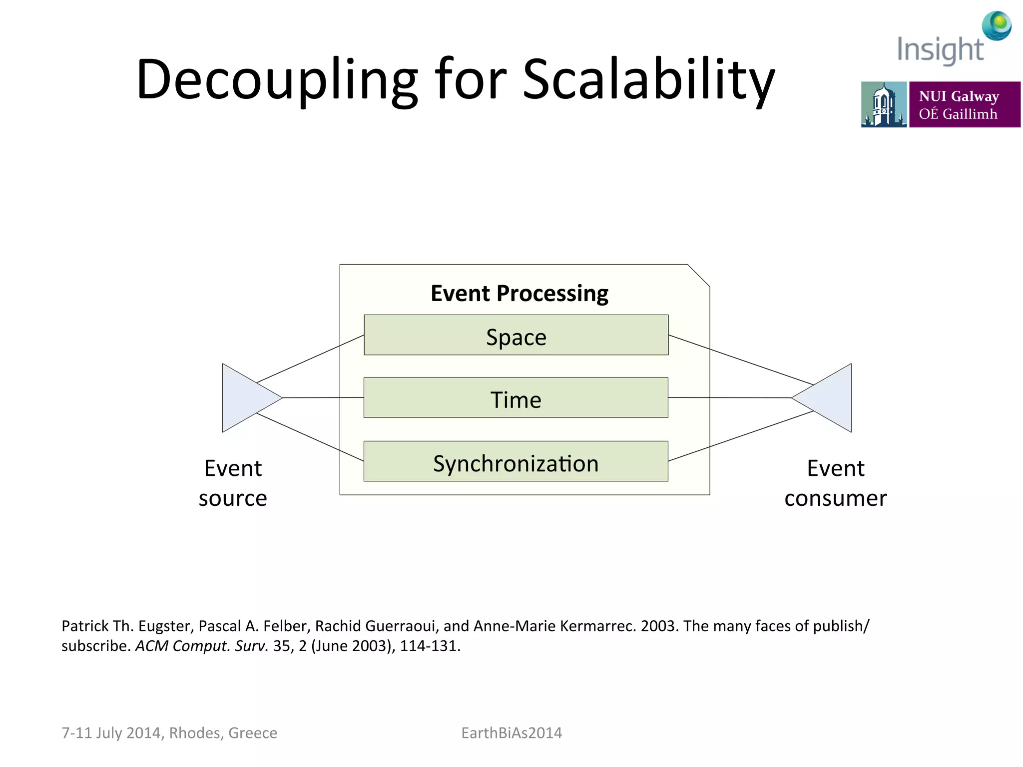 Decoupling	
  for	
  Scalability	
  
7-­‐11	
  July	
  2014,	
  Rhodes,	
  Greece	
   EarthBiAs2014	
  
Event	
  Processing	
  
Space	
  
Time	
  
SynchronizaKon	
  Event	
  
source	
  
Event	
  
consumer	
  
Patrick	
  Th.	
  Eugster,	
  Pascal	
  A.	
  Felber,	
  Rachid	
  Guerraoui,	
  and	
  Anne-­‐Marie	
  Kermarrec.	
  2003.	
  The	
  many	
  faces	
  of	
  publish/
subscribe.	
  ACM	
  Comput.	
  Surv.	
  35,	
  2	
  (June	
  2003),	
  114-­‐131.	
  	
  
 