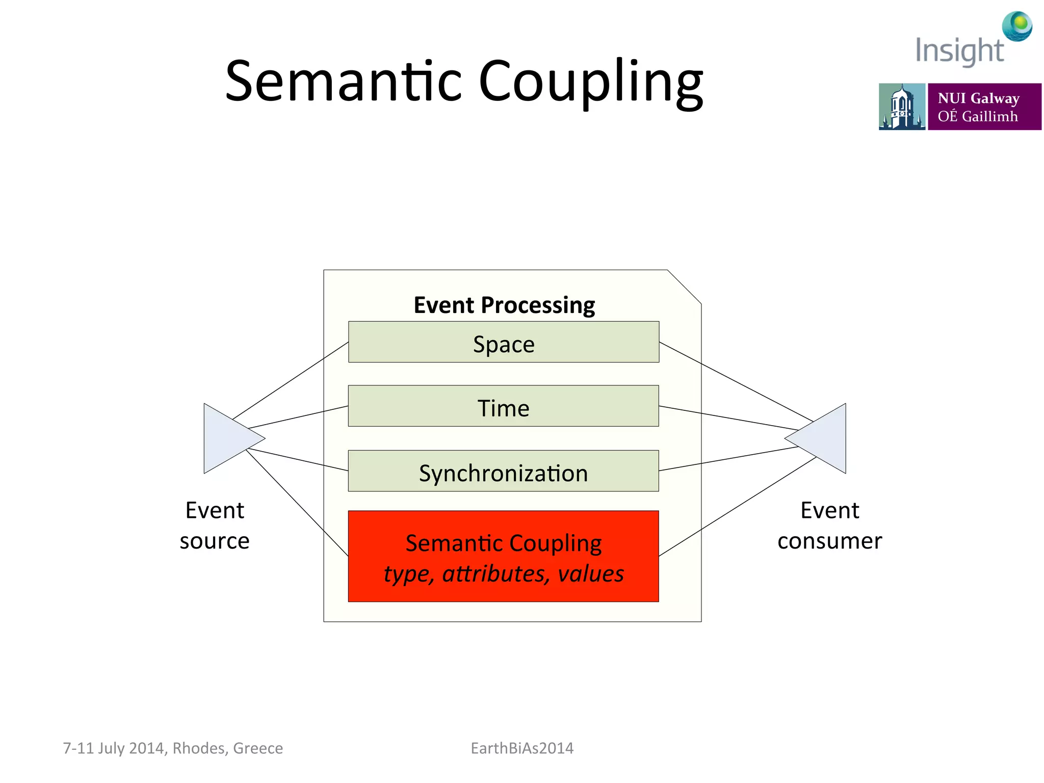 SemanKc	
  Coupling	
  
7-­‐11	
  July	
  2014,	
  Rhodes,	
  Greece	
   EarthBiAs2014	
  
Event	
  Processing	
  
Space	
  
Time	
  
SynchronizaKon	
  
Event	
  
source	
  
Event	
  
consumer	
  SemanKc	
  Coupling	
  
type,	
  aTributes,	
  values	
  
 