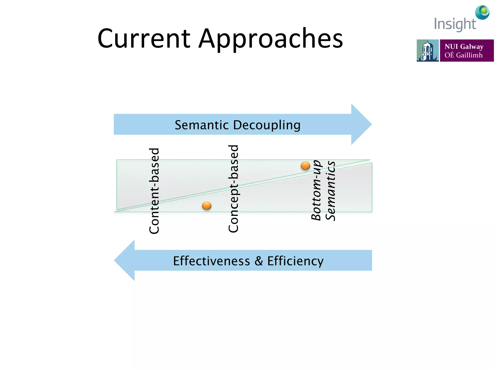 Current	
  Approaches	
  
Semantic Decoupling
Effectiveness & Efficiency
Content-based
Concept-based
Bottom-up
Semantics
 