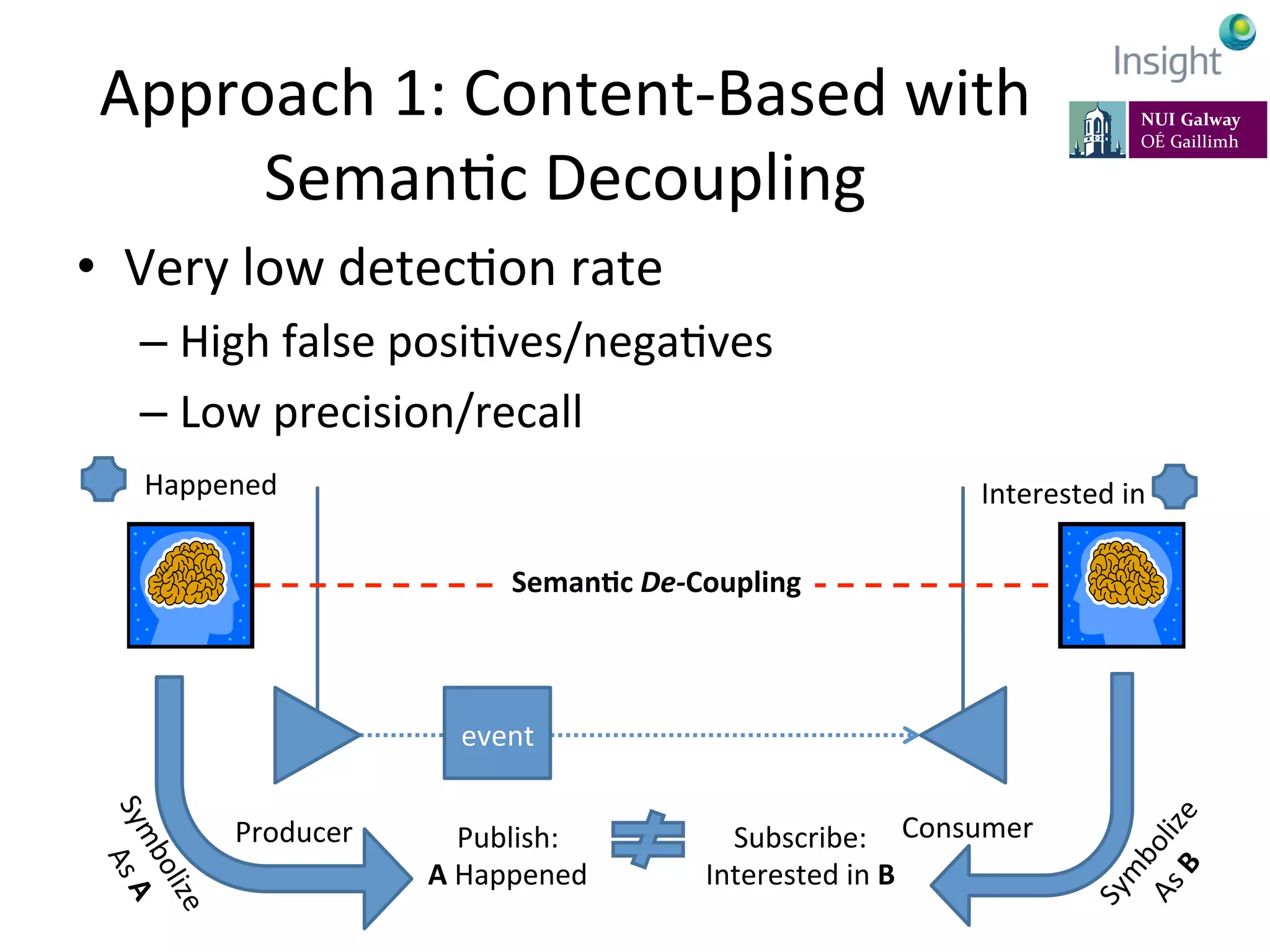 7-­‐11	
  July	
  2014,	
  Rhodes,	
  Greece	
   EarthBiAs2014	
  
Approach	
  1:	
  Content-­‐Based	
  with	
  
SemanKc	
  Decoupling	
  
•  Very	
  low	
  detecKon	
  rate	
  
– High	
  false	
  posiKves/negaKves	
  
– Low	
  precision/recall	
  
Producer	
   Consumer	
  
event	
  
Seman@c	
  De-­‐Coupling	
  
Happened	
  
Publish:	
  
A	
  Happened	
  
Interested	
  in	
  	
  
Subscribe:	
  
Interested	
  in	
  B	
  
 