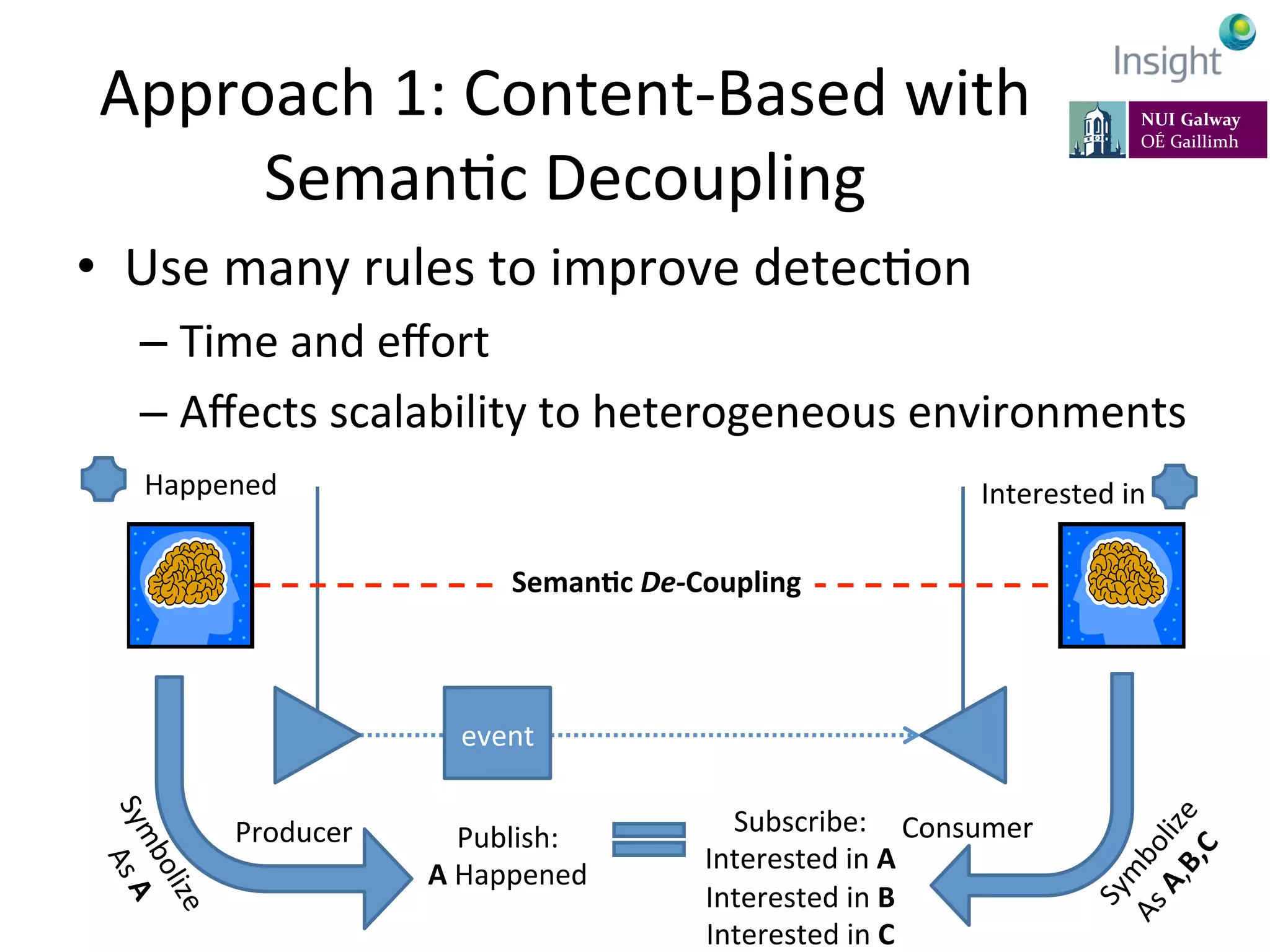 7-­‐11	
  July	
  2014,	
  Rhodes,	
  Greece	
   EarthBiAs2014	
  
Approach	
  1:	
  Content-­‐Based	
  with	
  
SemanKc	
  Decoupling	
  
•  Use	
  many	
  rules	
  to	
  improve	
  detecKon	
  
– Time	
  and	
  eﬀort	
  
– Aﬀects	
  scalability	
  to	
  heterogeneous	
  environments	
  
Producer	
   Consumer	
  
event	
  
Seman@c	
  De-­‐Coupling	
  
Happened	
  
Publish:	
  
A	
  Happened	
  
Interested	
  in	
  	
  
Subscribe:	
  
Interested	
  in	
  A	
  
Interested	
  in	
  B	
  
Interested	
  in	
  C	
  
 