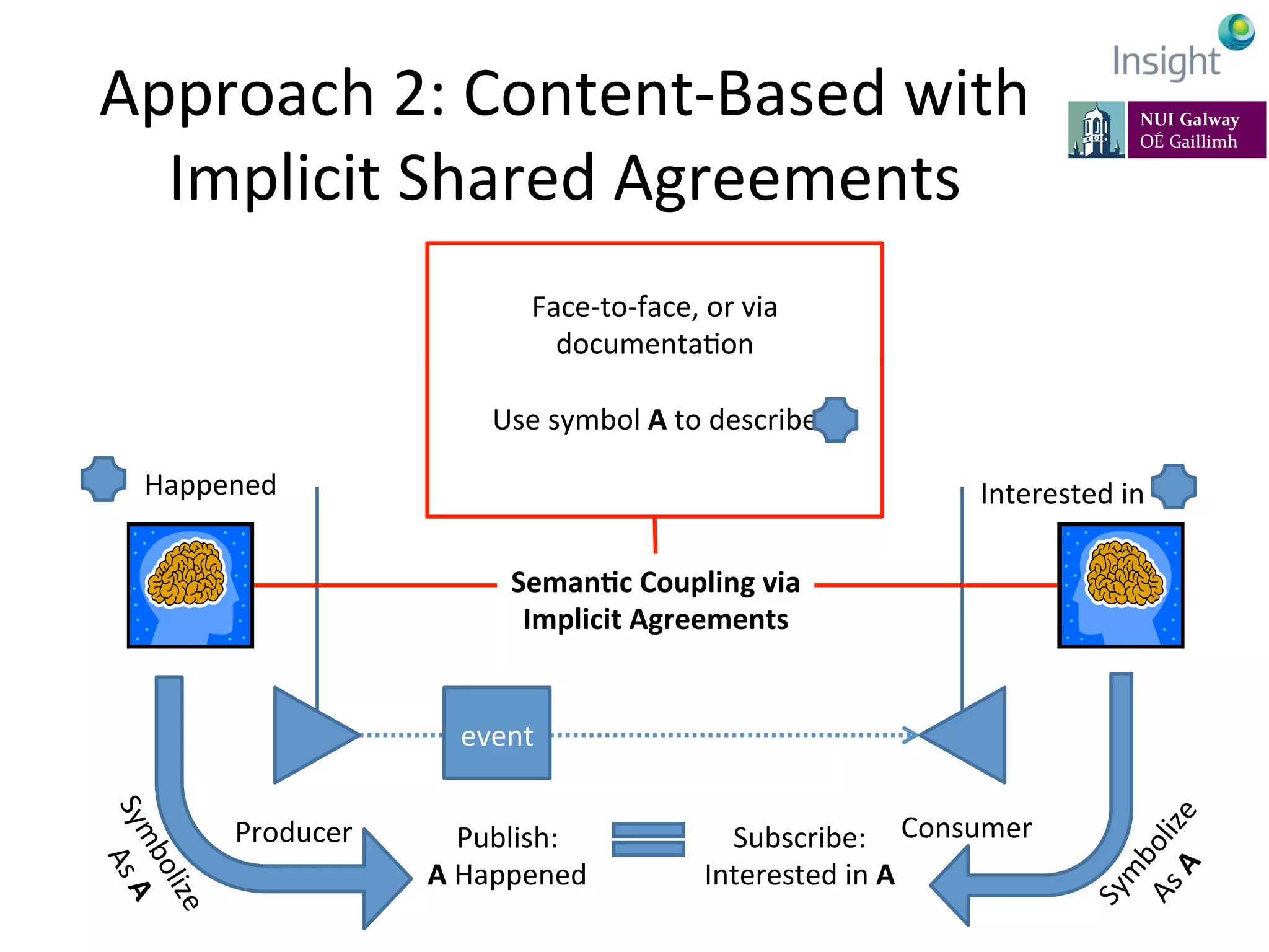 Approach	
  2:	
  Content-­‐Based	
  with	
  
Implicit	
  Shared	
  Agreements	
  
7-­‐11	
  July	
  2014,	
  Rhodes,	
  Greece	
   EarthBiAs2014	
  
Producer	
   Consumer	
  
event	
  
Seman@c	
  Coupling	
  via	
  
Implicit	
  Agreements	
  
Happened	
  
Publish:	
  
A	
  Happened	
  
Interested	
  in	
  	
  
Subscribe:	
  
Interested	
  in	
  A	
  
Face-­‐to-­‐face,	
  or	
  via	
  
documentaKon	
  
	
  
Use	
  symbol	
  A	
  to	
  describe	
  	
  	
  	
  
	
  
 