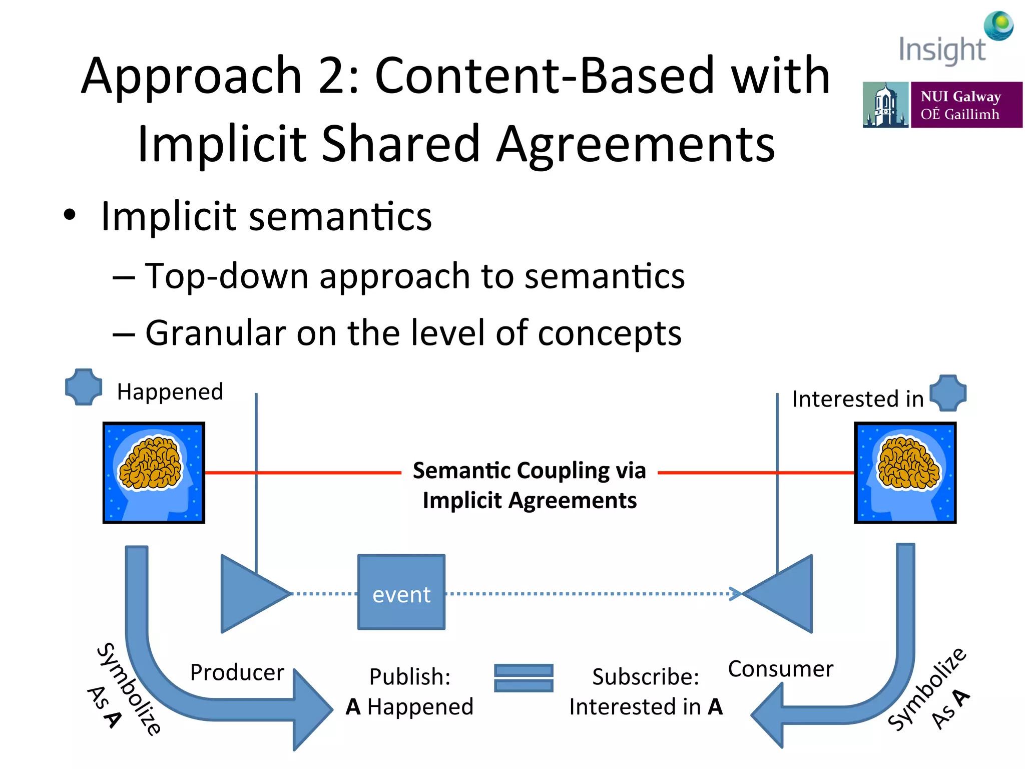 Approach	
  2:	
  Content-­‐Based	
  with	
  
Implicit	
  Shared	
  Agreements	
  
•  Implicit	
  semanKcs	
  
– Top-­‐down	
  approach	
  to	
  semanKcs	
  
– Granular	
  on	
  the	
  level	
  of	
  concepts	
  
7-­‐11	
  July	
  2014,	
  Rhodes,	
  Greece	
   EarthBiAs2014	
  
Producer	
   Consumer	
  
event	
  
Seman@c	
  Coupling	
  via	
  
Implicit	
  Agreements	
  
Happened	
  
Publish:	
  
A	
  Happened	
  
Interested	
  in	
  	
  
Subscribe:	
  
Interested	
  in	
  A	
  
 
