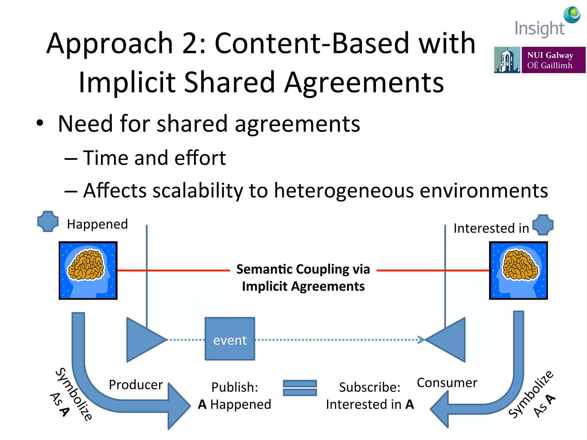 Approach	
  2:	
  Content-­‐Based	
  with	
  
Implicit	
  Shared	
  Agreements	
  
•  Need	
  for	
  shared	
  agreements	
  
– Time	
  and	
  eﬀort	
  
– Aﬀects	
  scalability	
  to	
  heterogeneous	
  environments	
  
7-­‐11	
  July	
  2014,	
  Rhodes,	
  Greece	
   EarthBiAs2014	
  
Producer	
   Consumer	
  
event	
  
Seman@c	
  Coupling	
  via	
  
Implicit	
  Agreements	
  
Happened	
  
Publish:	
  
A	
  Happened	
  
Interested	
  in	
  	
  
Subscribe:	
  
Interested	
  in	
  A	
  
 