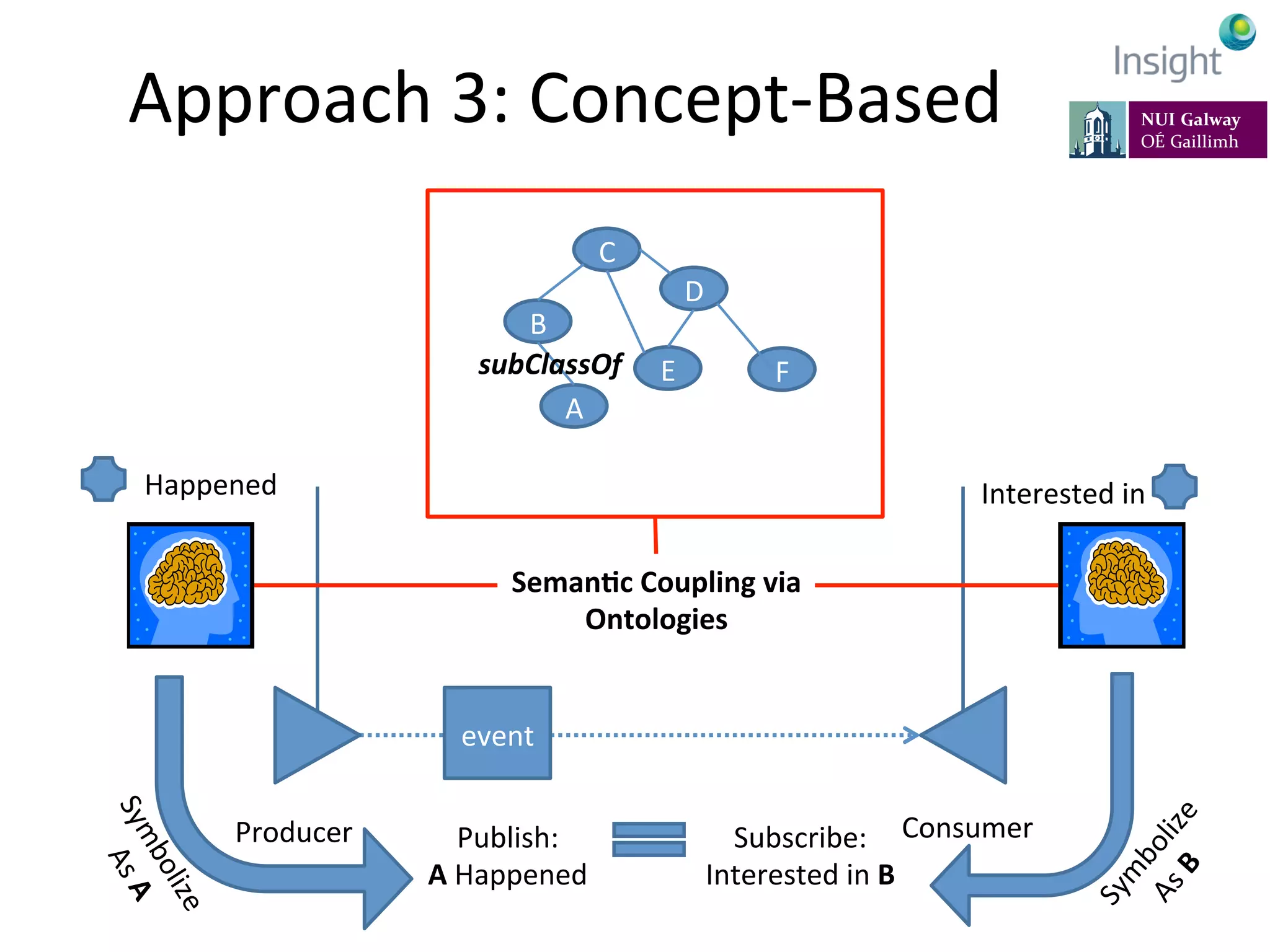 Approach	
  3:	
  Concept-­‐Based	
  
7-­‐11	
  July	
  2014,	
  Rhodes,	
  Greece	
   EarthBiAs2014	
  
Producer	
   Consumer	
  
event	
  
Seman@c	
  Coupling	
  via	
  
Ontologies	
  
Happened	
  
Publish:	
  
A	
  Happened	
  
Interested	
  in	
  	
  
Subscribe:	
  
Interested	
  in	
  B	
  
C	
  
D	
  
B	
  
E	
  
A	
  
F	
  subClassOf	
  
 