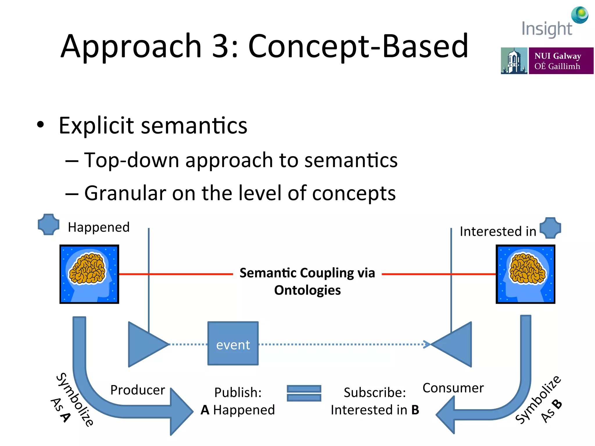 Approach	
  3:	
  Concept-­‐Based	
  
•  Explicit	
  semanKcs	
  
– Top-­‐down	
  approach	
  to	
  semanKcs	
  
– Granular	
  on	
  the	
  level	
  of	
  concepts	
  
7-­‐11	
  July	
  2014,	
  Rhodes,	
  Greece	
   EarthBiAs2014	
  
Producer	
   Consumer	
  
event	
  
Seman@c	
  Coupling	
  via	
  
Ontologies	
  
Happened	
  
Publish:	
  
A	
  Happened	
  
Interested	
  in	
  	
  
Subscribe:	
  
Interested	
  in	
  B	
  
 