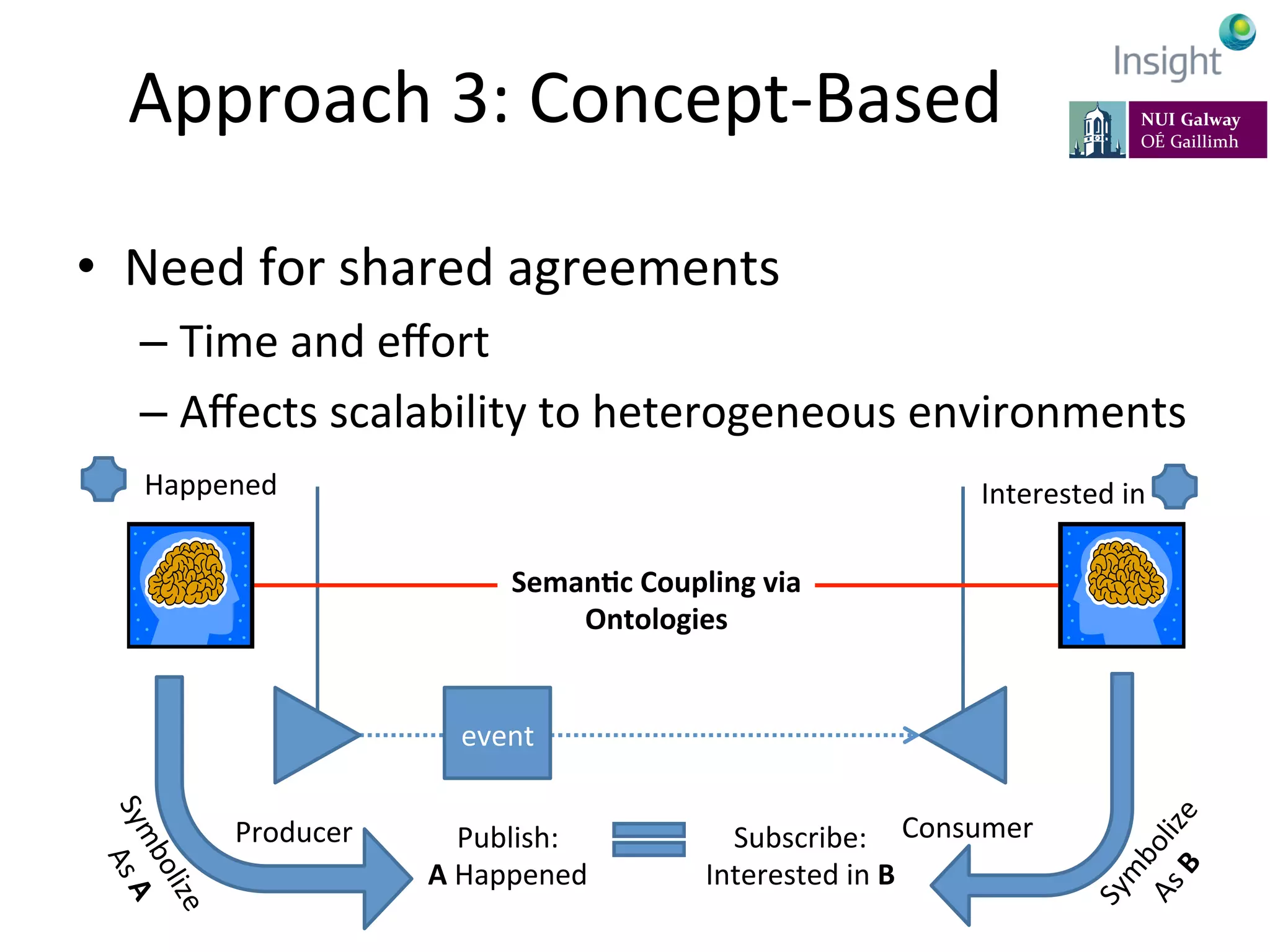 Approach	
  3:	
  Concept-­‐Based	
  
•  Need	
  for	
  shared	
  agreements	
  
– Time	
  and	
  eﬀort	
  
– Aﬀects	
  scalability	
  to	
  heterogeneous	
  environments	
  
7-­‐11	
  July	
  2014,	
  Rhodes,	
  Greece	
   EarthBiAs2014	
  
Producer	
   Consumer	
  
event	
  
Seman@c	
  Coupling	
  via	
  
Ontologies	
  
Happened	
  
Publish:	
  
A	
  Happened	
  
Interested	
  in	
  	
  
Subscribe:	
  
Interested	
  in	
  B	
  
 