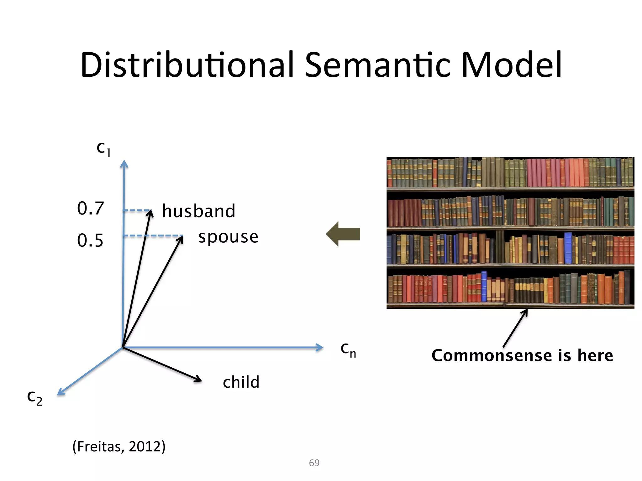 DistribuKonal	
  SemanKc	
  Model	
  
c1
child
husband
spouse
cn
c2
function (number of times that the words occur in c1)
0.7
0.5
Commonsense is here
69	
  
(Freitas,	
  2012)	
  
 