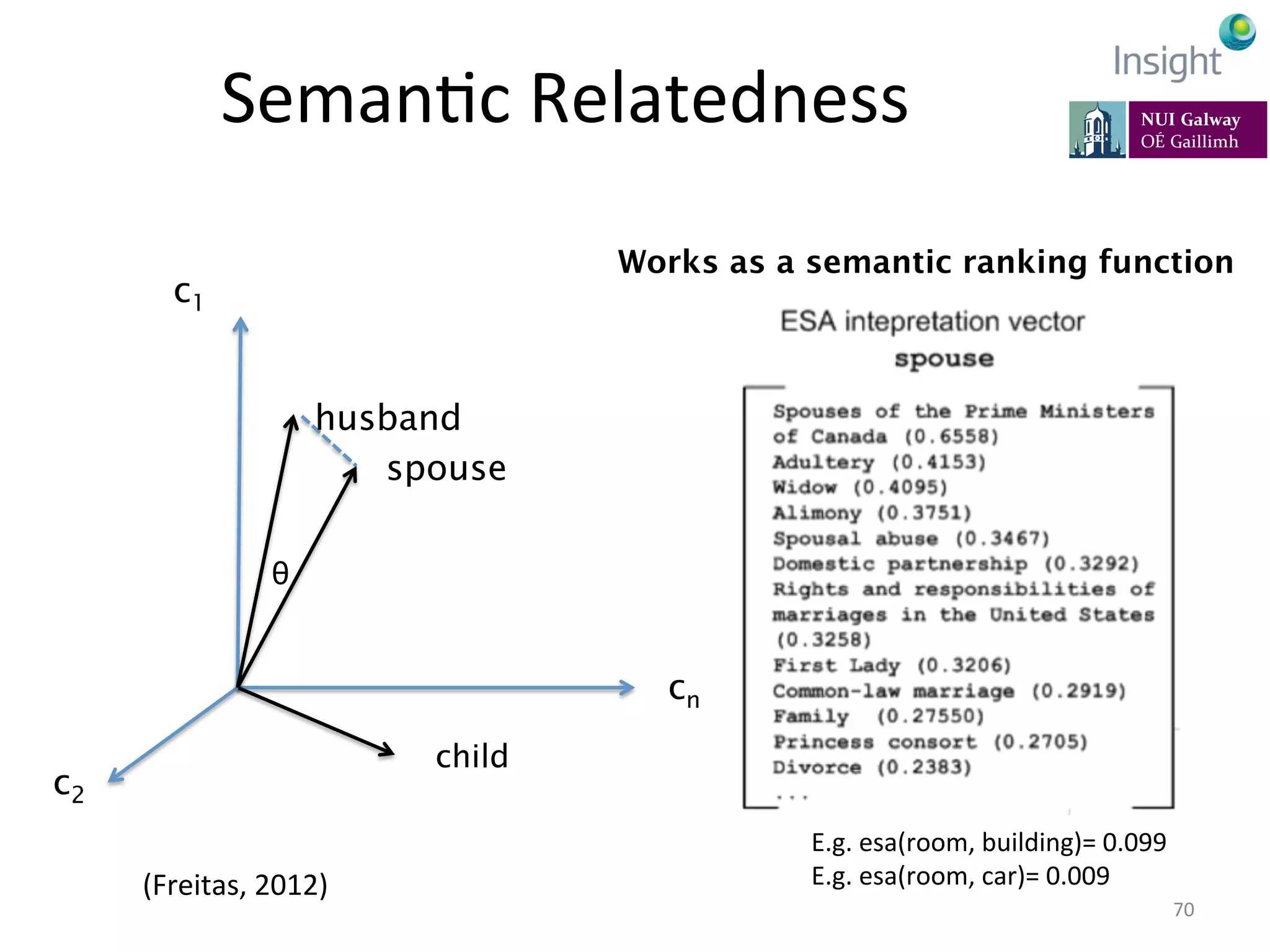 SemanKc	
  Relatedness	
  
70	
  
θ
c1
child
husband
spouse
cn
c2
Works as a semantic ranking function
E.g.	
  esa(room,	
  building)=	
  0.099	
  
E.g.	
  esa(room,	
  car)=	
  0.009	
  	
  (Freitas,	
  2012)	
  
 