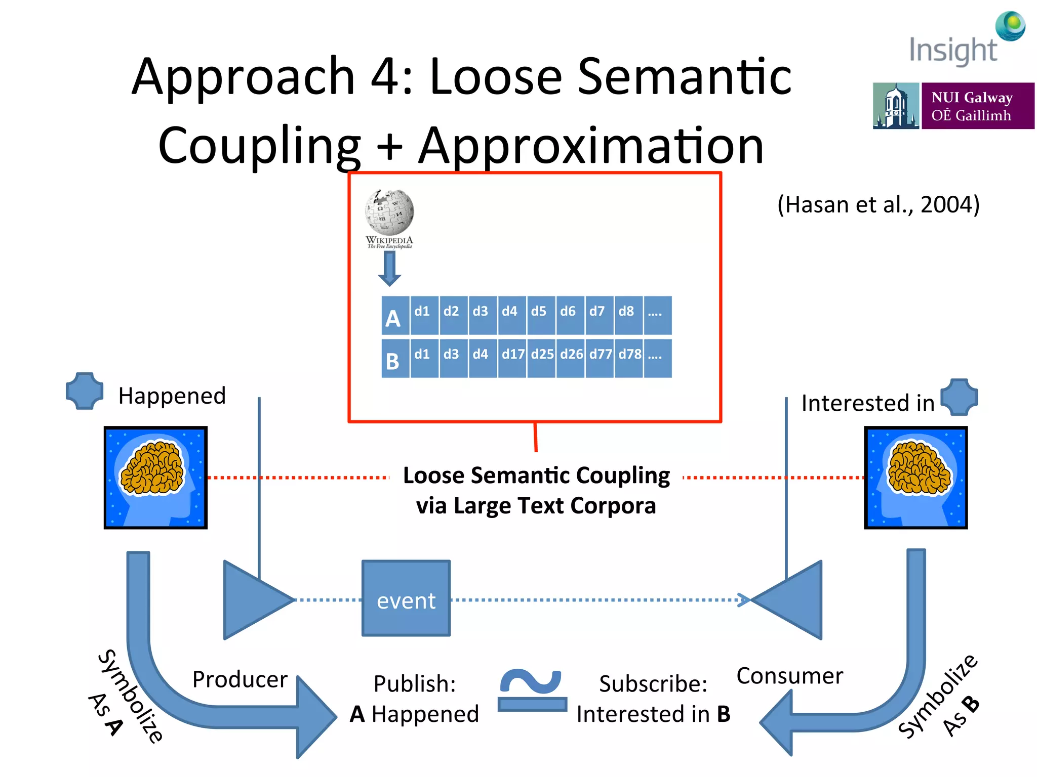 Approach	
  4:	
  Loose	
  SemanKc	
  
Coupling	
  +	
  ApproximaKon	
  
7-­‐11	
  July	
  2014,	
  Rhodes,	
  Greece	
   EarthBiAs2014	
  
Producer	
   Consumer	
  
event	
  
Loose	
  Seman@c	
  Coupling	
  
via	
  Large	
  Text	
  Corpora	
  
Happened	
  
Publish:	
  
A	
  Happened	
  
Interested	
  in	
  	
  
Subscribe:	
  
Interested	
  in	
  B	
  
A	
   d1	
   d2	
   d3	
   d4	
   d5	
   d6	
   d7	
   d8	
   ….	
  
B	
   d1	
   d3	
   d4	
   d17	
   d25	
   d26	
   d77	
   d78	
   ….	
  
~	
  
(Hasan	
  et	
  al.,	
  2004)	
  
 