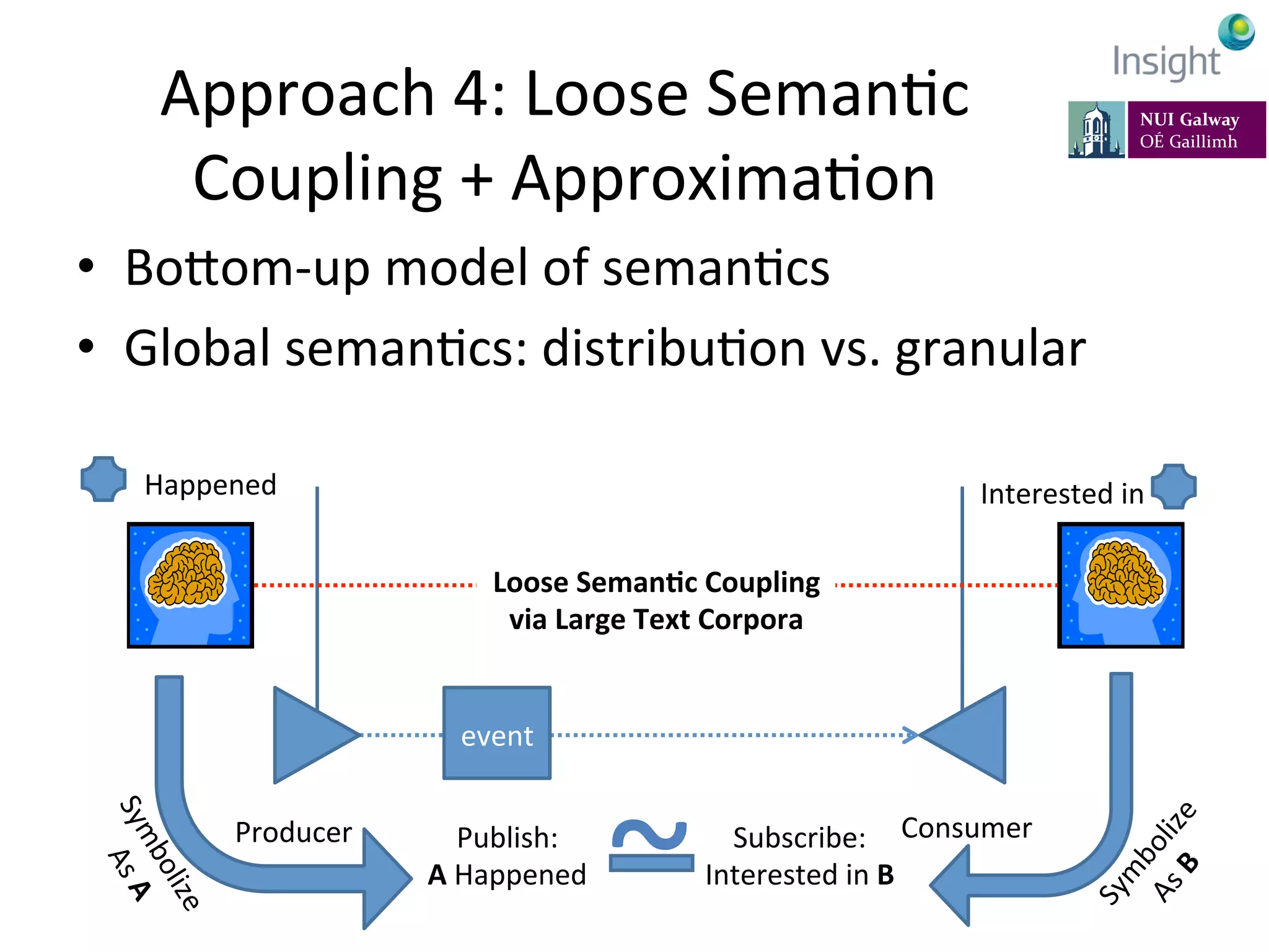 Approach	
  4:	
  Loose	
  SemanKc	
  
Coupling	
  +	
  ApproximaKon	
  
•  Boeom-­‐up	
  model	
  of	
  semanKcs	
  
•  Global	
  semanKcs:	
  distribuKon	
  vs.	
  granular	
  
7-­‐11	
  July	
  2014,	
  Rhodes,	
  Greece	
   EarthBiAs2014	
  
Producer	
   Consumer	
  
event	
  
Loose	
  Seman@c	
  Coupling	
  
via	
  Large	
  Text	
  Corpora	
  
Happened	
  
Publish:	
  
A	
  Happened	
  
Interested	
  in	
  	
  
Subscribe:	
  
Interested	
  in	
  B	
  
~	
  
 