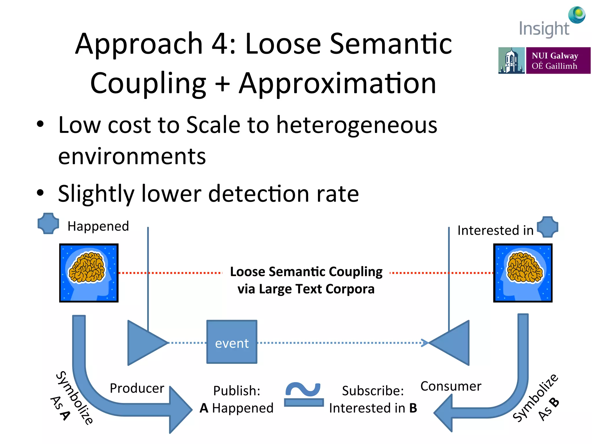 7-­‐11	
  July	
  2014,	
  Rhodes,	
  Greece	
   EarthBiAs2014	
  
Approach	
  4:	
  Loose	
  SemanKc	
  
Coupling	
  +	
  ApproximaKon	
  
•  Low	
  cost	
  to	
  Scale	
  to	
  heterogeneous	
  
environments	
  
•  Slightly	
  lower	
  detecKon	
  rate	
  
Producer	
   Consumer	
  
event	
  
Loose	
  Seman@c	
  Coupling	
  
via	
  Large	
  Text	
  Corpora	
  
Happened	
  
Publish:	
  
A	
  Happened	
  
Interested	
  in	
  	
  
Subscribe:	
  
Interested	
  in	
  B	
  
~	
  
 