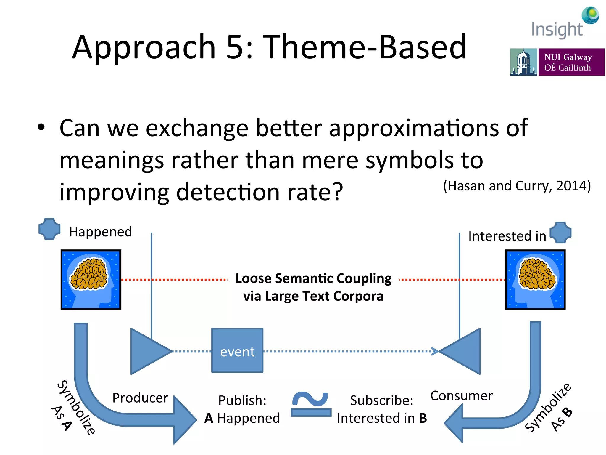 7-­‐11	
  July	
  2014,	
  Rhodes,	
  Greece	
   EarthBiAs2014	
  
Approach	
  5:	
  Theme-­‐Based	
  
•  Can	
  we	
  exchange	
  beeer	
  approximaKons	
  of	
  
meanings	
  rather	
  than	
  mere	
  symbols	
  to	
  
improving	
  detecKon	
  rate?	
  
Producer	
   Consumer	
  
event	
  
Loose	
  Seman@c	
  Coupling	
  
via	
  Large	
  Text	
  Corpora	
  
Happened	
  
Publish:	
  
A	
  Happened	
  
Interested	
  in	
  	
  
Subscribe:	
  
Interested	
  in	
  B	
  
~	
  
(Hasan	
  and	
  Curry,	
  2014)	
  
 