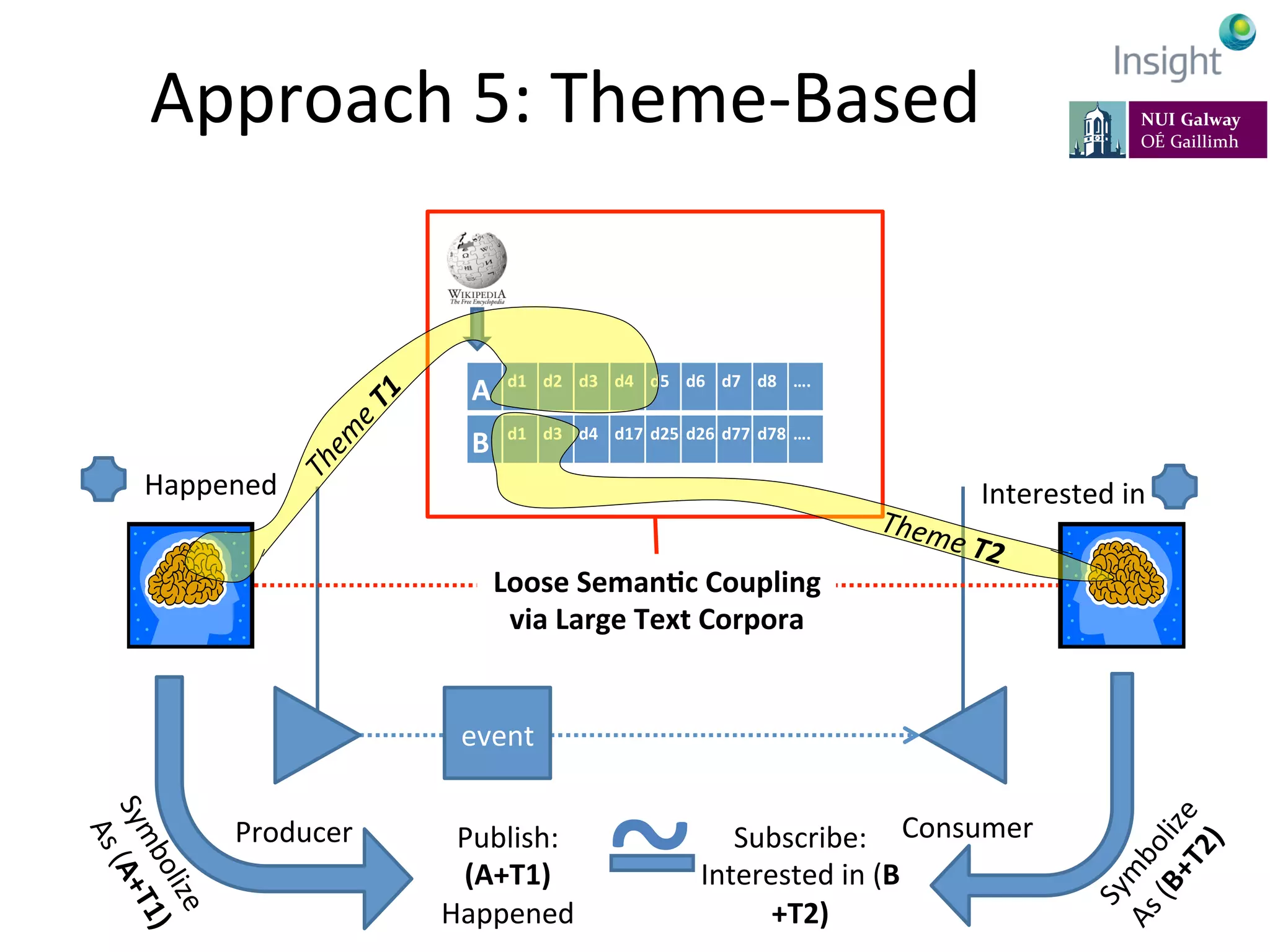 7-­‐11	
  July	
  2014,	
  Rhodes,	
  Greece	
   EarthBiAs2014	
  
Approach	
  5:	
  Theme-­‐Based	
  
Producer	
   Consumer	
  
event	
  
Loose	
  Seman@c	
  Coupling	
  
via	
  Large	
  Text	
  Corpora	
  
Happened	
  
Publish:	
  
(A+T1)	
  
Happened	
  
Interested	
  in	
  	
  
Subscribe:	
  
Interested	
  in	
  (B
+T2)	
  
A	
   d1	
   d2	
   d3	
   d4	
   d5	
   d6	
   d7	
   d8	
   ….	
  
B	
   d1	
   d3	
   d4	
   d17	
   d25	
   d26	
   d77	
   d78	
   ….	
  
~	
  
Theme	
  T2	
  
 