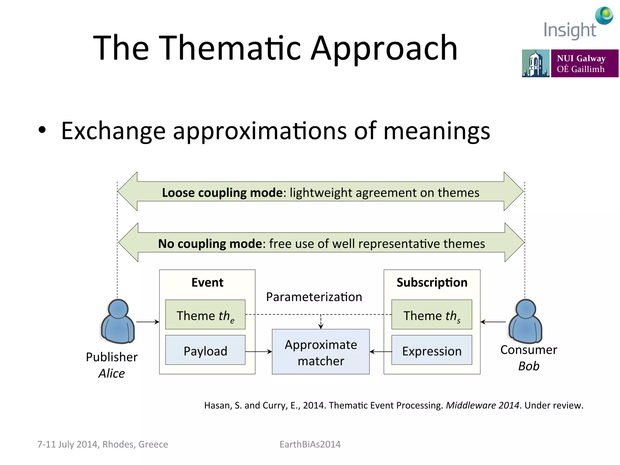The	
  ThemaKc	
  Approach	
  
•  Exchange	
  approximaKons	
  of	
  meanings	
  
7-­‐11	
  July	
  2014,	
  Rhodes,	
  Greece	
   EarthBiAs2014	
  
Event	
  
Publisher	
  
Alice	
  
Consumer	
  
Bob	
  
Theme	
  the	
  
Payload	
  
Subscrip@on	
  
Theme	
  ths	
  
Expression	
  
Approximate	
  
matcher	
  
ParameterizaKon	
  
Loose	
  coupling	
  mode:	
  lightweight	
  agreement	
  on	
  themes	
  
No	
  coupling	
  mode:	
  free	
  use	
  of	
  well	
  representaKve	
  themes	
  
Hasan,	
  S.	
  and	
  Curry,	
  E.,	
  2014.	
  ThemaKc	
  Event	
  Processing.	
  Middleware	
  2014.	
  Under	
  review.	
  
 