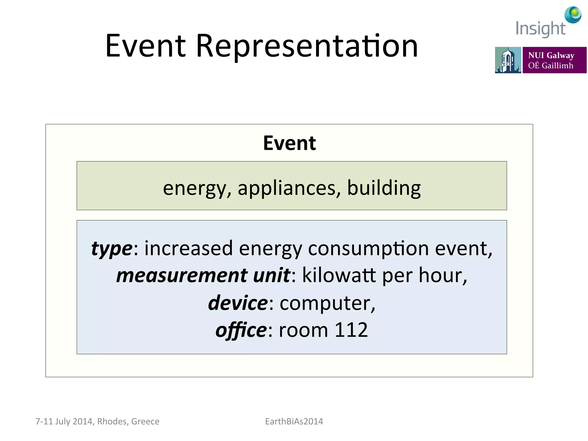 Event	
  RepresentaKon	
  
7-­‐11	
  July	
  2014,	
  Rhodes,	
  Greece	
   EarthBiAs2014	
  
Event	
  
energy,	
  appliances,	
  building	
  
type:	
  increased	
  energy	
  consumpKon	
  event,	
  
measurement	
  unit:	
  kilowae	
  per	
  hour,	
  
device:	
  computer,	
  	
  
oﬃce:	
  room	
  112	
  
 