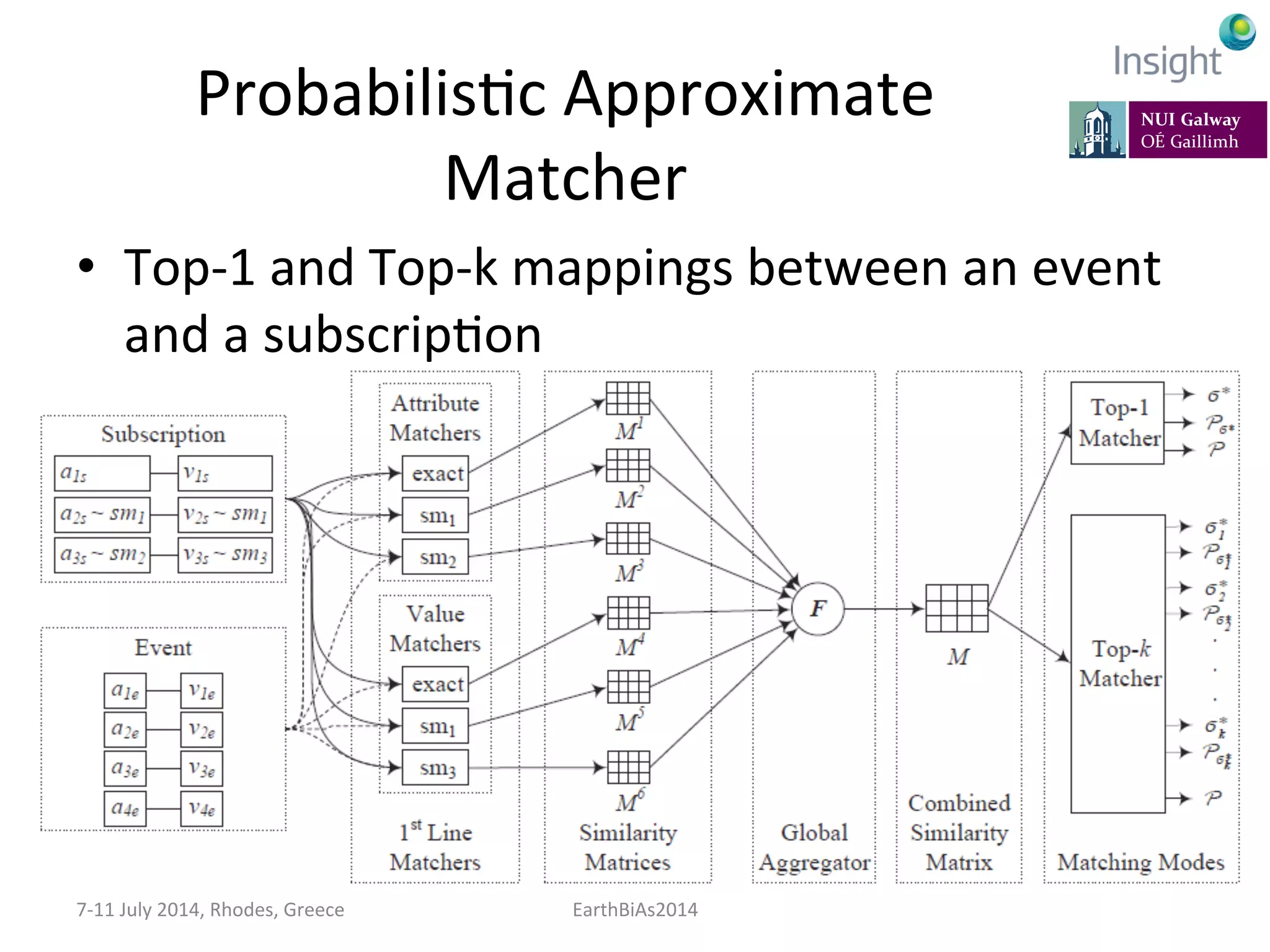 ProbabilisKc	
  Approximate	
  
Matcher	
  
•  Top-­‐1	
  and	
  Top-­‐k	
  mappings	
  between	
  an	
  event	
  
and	
  a	
  subscripKon	
  
7-­‐11	
  July	
  2014,	
  Rhodes,	
  Greece	
   EarthBiAs2014	
  
 
