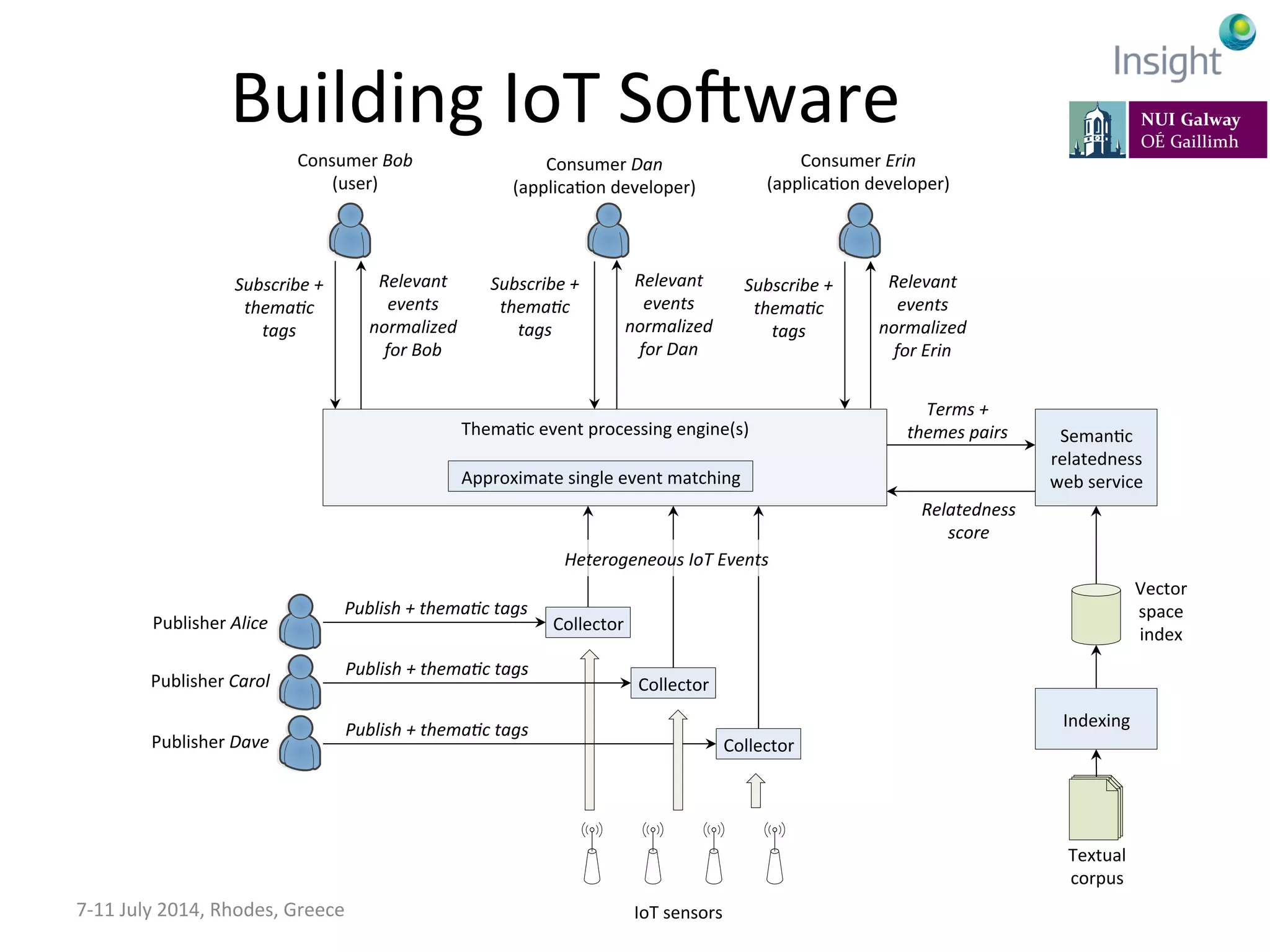 Building	
  IoT	
  So]ware	
  
7-­‐11	
  July	
  2014,	
  Rhodes,	
  Greece	
  
Indexing	
  
Collector	
  
SemanKc	
  
relatedness	
  
web	
  service	
  
Textual	
  
corpus	
  
Vector	
  
space	
  
index	
  
Consumer	
  Bob	
  
(user)	
  
Publisher	
  Alice	
  
Publish	
  +	
  thema:c	
  tags	
  
ThemaKc	
  event	
  processing	
  engine(s)	
  
Approximate	
  single	
  event	
  matching	
  
Subscribe	
  +	
  
thema:c	
  
tags	
  
IoT	
  sensors	
  
Terms	
  +	
  
themes	
  pairs	
  
Relatedness	
  
score	
  
Collector	
  Publisher	
  Carol	
  
Publish	
  +	
  thema:c	
  tags	
  
Collector	
  Publisher	
  Dave	
  
Publish	
  +	
  thema:c	
  tags	
  
Consumer	
  Dan	
  
(applicaKon	
  developer)	
  
Consumer	
  Erin	
  
(applicaKon	
  developer)	
  
Heterogeneous	
  IoT	
  Events	
  
Relevant	
  
events	
  
normalized	
  
for	
  Bob	
  
Subscribe	
  +	
  
thema:c	
  
tags	
  
Relevant	
  
events	
  
normalized	
  
for	
  Dan	
  
Subscribe	
  +	
  
thema:c	
  
tags	
  
Relevant	
  
events	
  
normalized	
  
for	
  Erin	
  
 