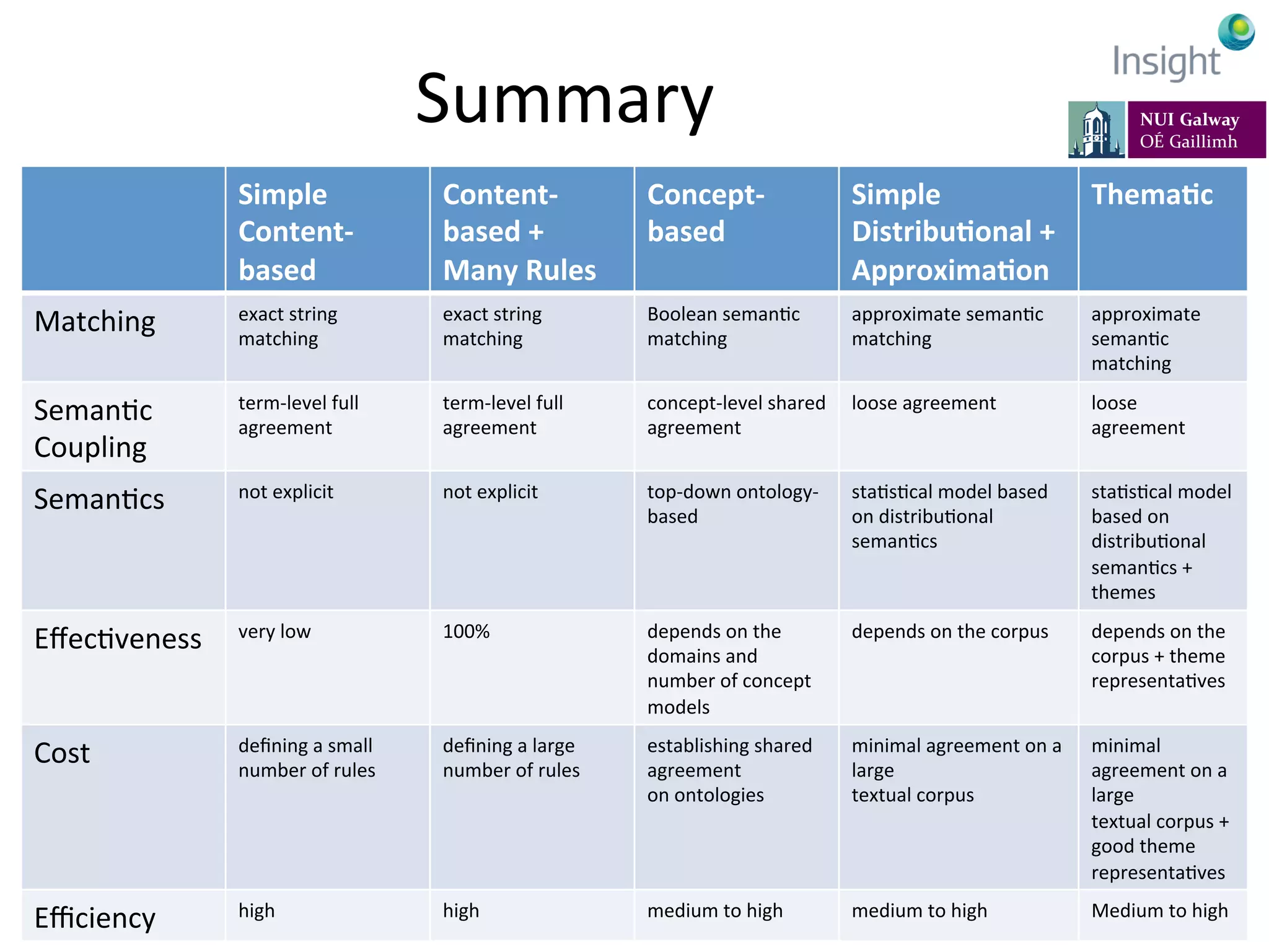 Summary	
  
7-­‐11	
  July	
  2014,	
  Rhodes,	
  Greece	
   EarthBiAs2014	
  
Simple	
  
Content-­‐
based	
  
Content-­‐
based	
  +	
  
Many	
  Rules	
  
Concept-­‐
based	
  
Simple	
  
Distribu@onal	
  +	
  
Approxima@on	
  
Thema@c	
  
Matching	
   exact	
  string	
  
matching	
  
exact	
  string	
  
matching	
  
Boolean	
  semanKc	
  
matching	
  
approximate	
  semanKc	
  
matching	
  
approximate	
  
semanKc	
  
matching	
  
SemanKc	
  
Coupling	
  
term-­‐level	
  full	
  
agreement	
  
term-­‐level	
  full	
  
agreement	
  
concept-­‐level	
  shared	
  
agreement	
  
loose	
  agreement	
   loose	
  
agreement	
  
SemanKcs	
   not	
  explicit	
   not	
  explicit	
   top-­‐down	
  ontology-­‐
based	
  
staKsKcal	
  model	
  based	
  
on	
  distribuKonal	
  
semanKcs	
  
staKsKcal	
  model	
  
based	
  on	
  
distribuKonal	
  
semanKcs	
  +	
  
themes	
  
EﬀecKveness	
  	
   very	
  low	
   100%	
   depends	
  on	
  the	
  
domains	
  and	
  
number	
  of	
  concept	
  
models	
  
depends	
  on	
  the	
  corpus	
   depends	
  on	
  the	
  
corpus	
  +	
  theme	
  
representaKves	
  
Cost	
   deﬁning	
  a	
  small	
  
number	
  of	
  rules	
  
deﬁning	
  a	
  large	
  
number	
  of	
  rules	
  
establishing	
  shared	
  
agreement	
  
on	
  ontologies	
  
minimal	
  agreement	
  on	
  a	
  
large	
  
textual	
  corpus	
  
minimal	
  
agreement	
  on	
  a	
  
large	
  
textual	
  corpus	
  +	
  
good	
  theme	
  
representaKves	
  
Eﬃciency	
   high	
   high	
   medium	
  to	
  high	
   medium	
  to	
  high	
   Medium	
  to	
  high	
  
 