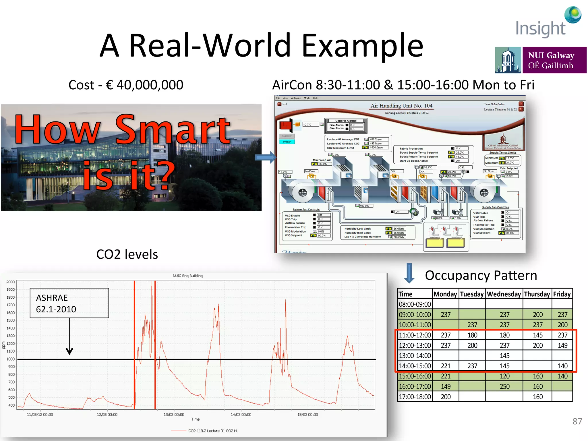 A	
  Real-­‐World	
  Example	
  
87	
  
Time Monday Tuesday Wednesday Thursday Friday
08:00-­‐09:00
09:00-­‐10:00 237 237 200 237
10:00-­‐11:00 237 237 237 200
11:00-­‐12:00 237 180 180 145 237
12:00-­‐13:00 237 200 237 200 149
13:00-­‐14:00 145
14:00-­‐15:00 221 237 145 140
15:00-­‐16:00 221 120 160 140
16:00-­‐17:00 149 250 160
17:00-­‐18:00 200 160
CO2	
  levels	
  
ASHRAE	
  	
  
62.1-­‐2010	
  
Occupancy	
  Paeern	
  
AirCon	
  8:30-­‐11:00	
  &	
  15:00-­‐16:00	
  Mon	
  to	
  Fri	
  	
  	
  Cost	
  -­‐	
  €	
  40,000,000	
  	
  	
  
 