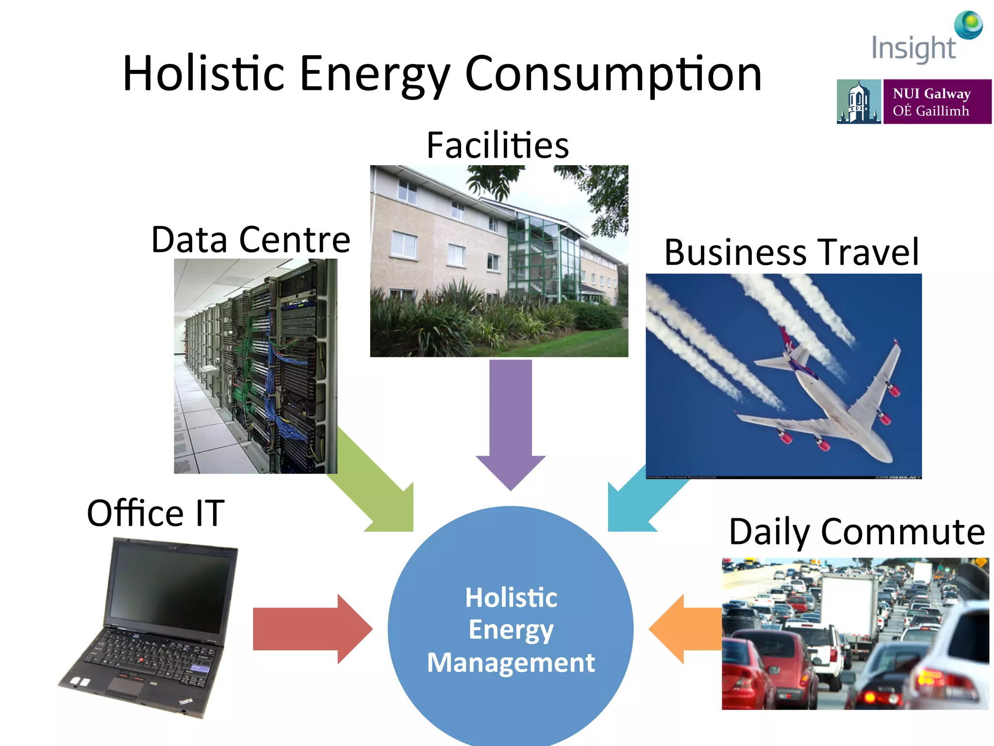 HolisKc	
  Energy	
  ConsumpKon	
  
Holis@c	
  
Energy	
  
Management	
  
	
  	
  
	
  	
  
FaciliKes	
  
Business	
  Travel	
  Data	
  Centre	
  
Daily	
  Commute	
  Oﬃce	
  IT	
  
 