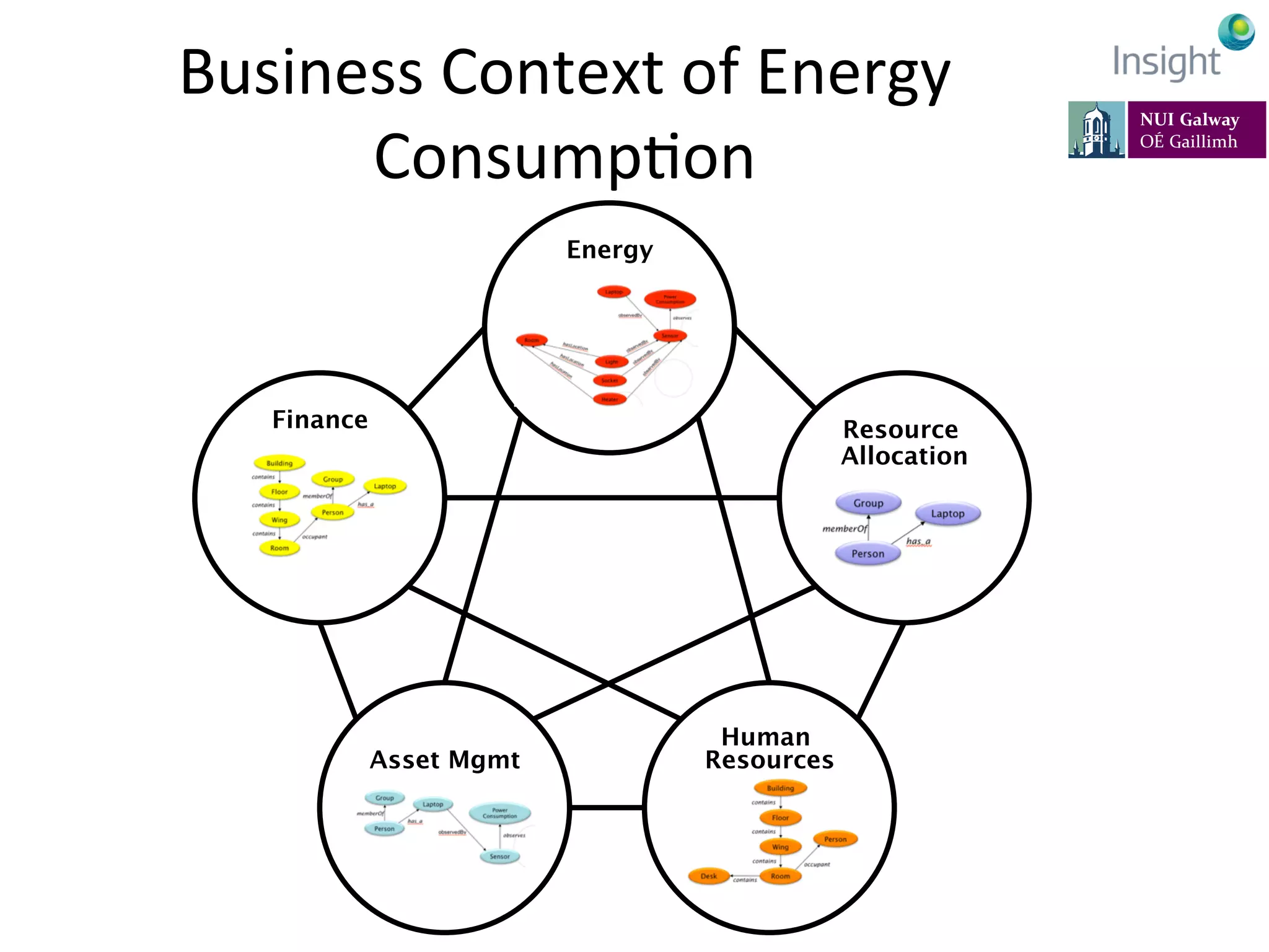 Business	
  Context	
  of	
  Energy	
  
ConsumpKon	
  
Resource
Allocation
Energy
Finance
Asset Mgmt
Human
Resources
 