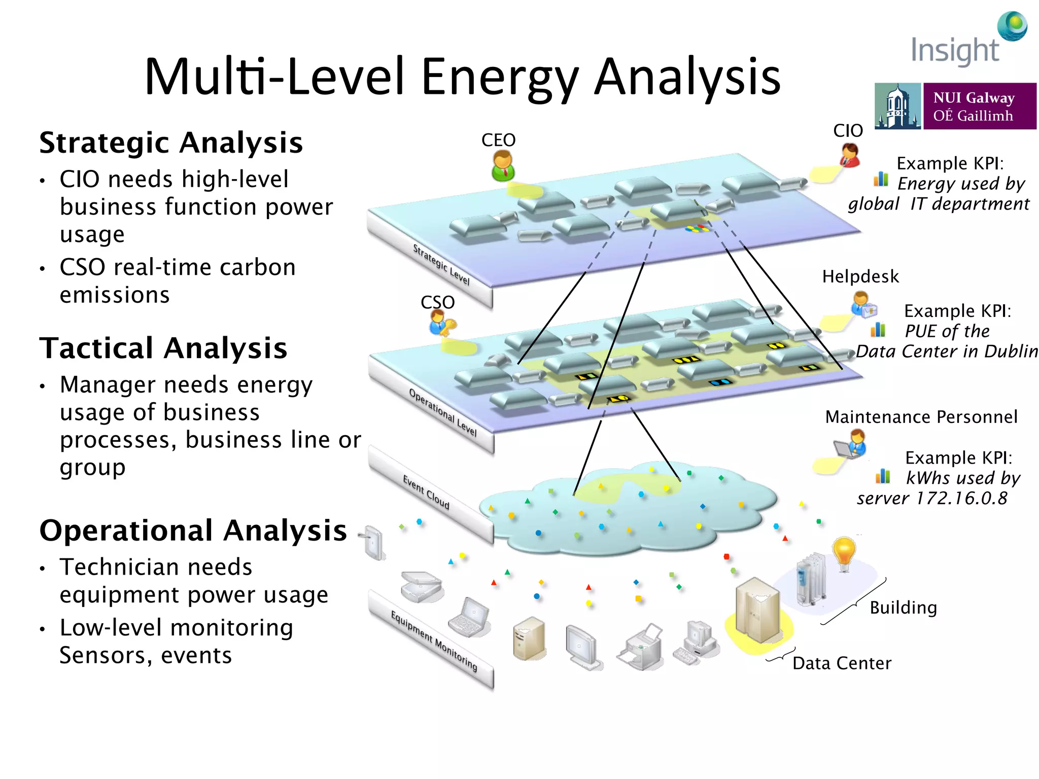 MulK-­‐Level	
  Energy	
  Analysis	
  
	
   Example KPI:
Energy used by
global IT department
CIO
Example KPI:
PUE of the
Data Center in Dublin
Helpdesk
Example KPI:
kWhs used by
server 172.16.0.8
Maintenance Personnel
Building
Data Center
CEO
CSO
Operational Analysis
•  Technician needs
equipment power usage
•  Low-level monitoring
Sensors, events
Strategic Analysis
•  CIO needs high-level
business function power
usage
•  CSO real-time carbon
emissions
Tactical Analysis
•  Manager needs energy
usage of business
processes, business line or
group
94 of
 