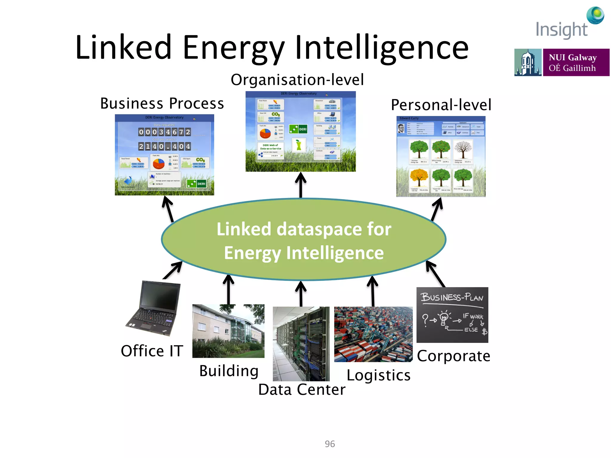96	
  	
  
Building
Data Center
Office IT
Logistics
Corporate
Organisation-level
Business Process Personal-level
Linked	
  dataspace	
  for	
  
Energy	
  Intelligence	
  
Linked	
  Energy	
  Intelligence	
  
 