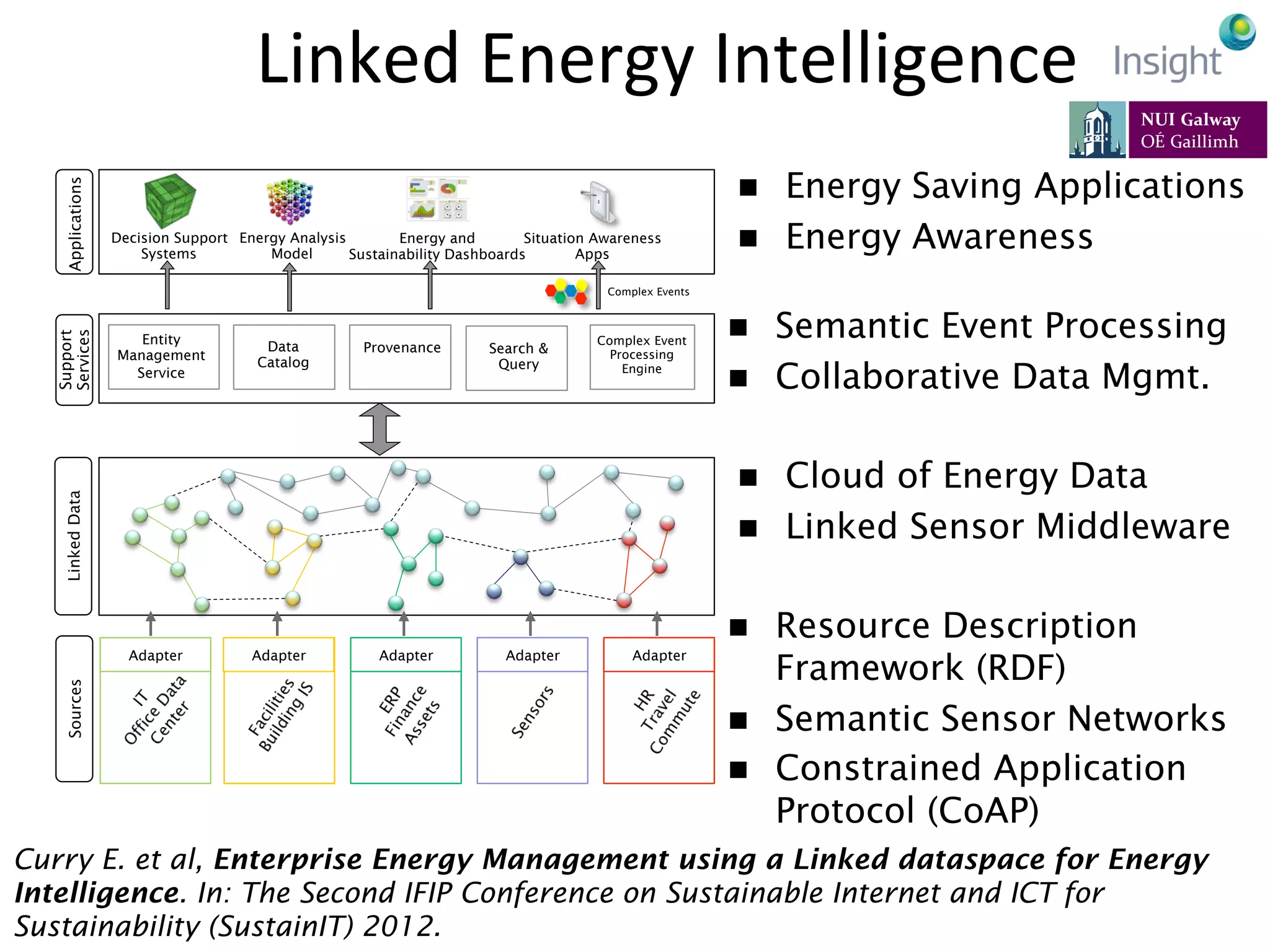 Linked	
  Energy	
  Intelligence	
  Applications
Energy Analysis
Model
Complex Events
Situation Awareness
Apps
Energy and
Sustainability Dashboards
Decision Support
Systems
LinkedData
Support
Services
Entity
Management
Service
Data
Catalog
Complex Event
Processing
Engine
Provenance Search &
Query
Sources
Adapter Adapter Adapter Adapter Adapter
n  Cloud of Energy Data
n  Linked Sensor Middleware
n  Resource Description
Framework (RDF)
n  Semantic Sensor Networks
n  Constrained Application
Protocol (CoAP)
n  Semantic Event Processing
n  Collaborative Data Mgmt.
n  Energy Saving Applications
n  Energy Awareness
Curry E. et al, Enterprise Energy Management using a Linked dataspace for Energy
Intelligence. In: The Second IFIP Conference on Sustainable Internet and ICT for
Sustainability (SustainIT) 2012.
 